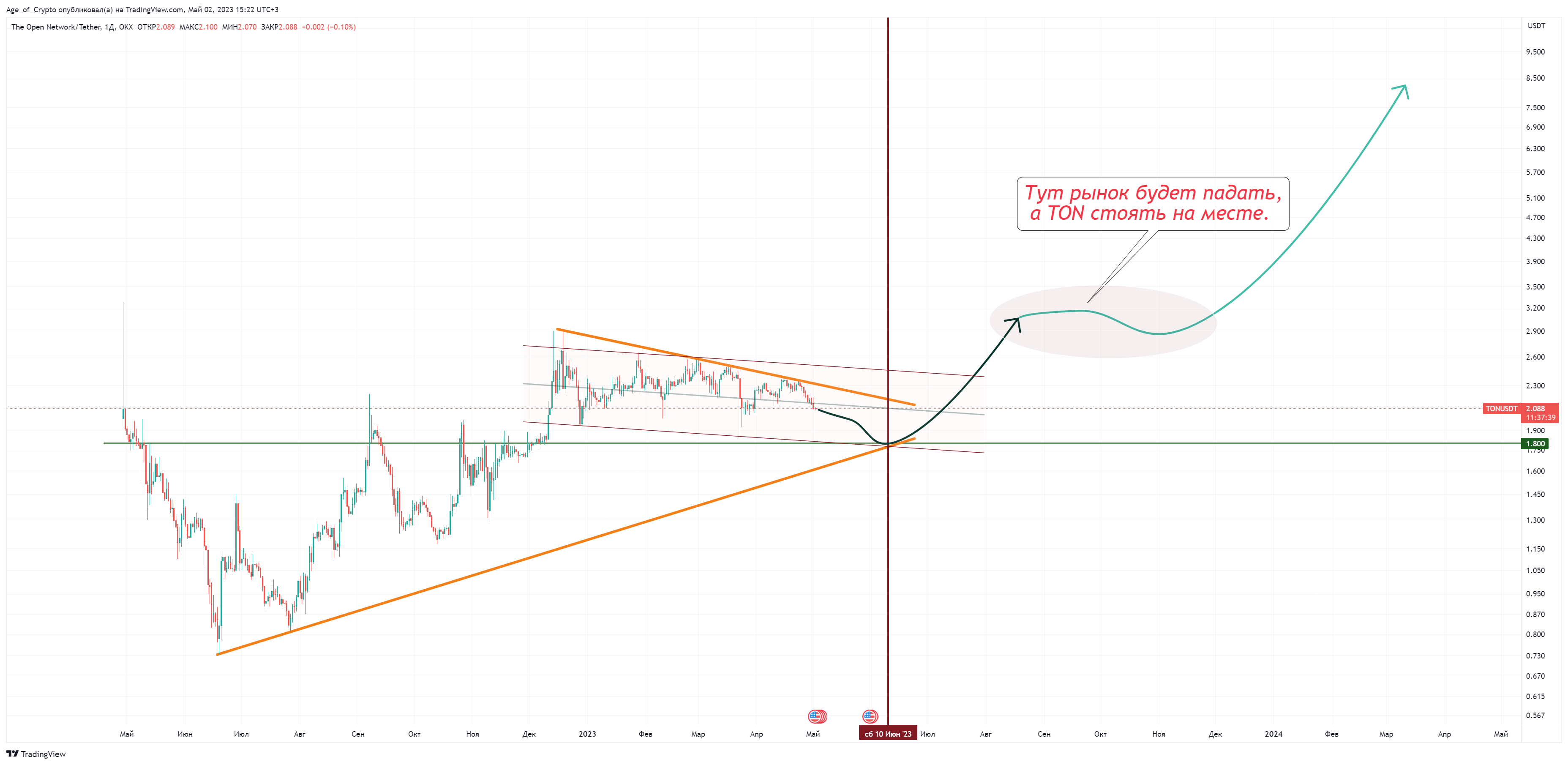 OKX:TONUSDT Chart Image by Age_of_Crypto