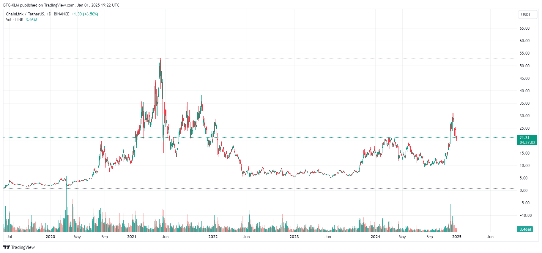 BINANCE:LINKUSDT ภาพชาร์ต โดย BTC-XLM