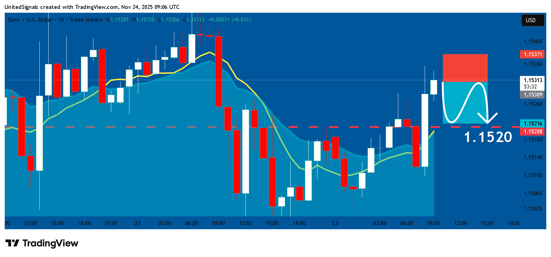 TRADENATION:EURUSD Obraz wykresu od UnitedSignals
