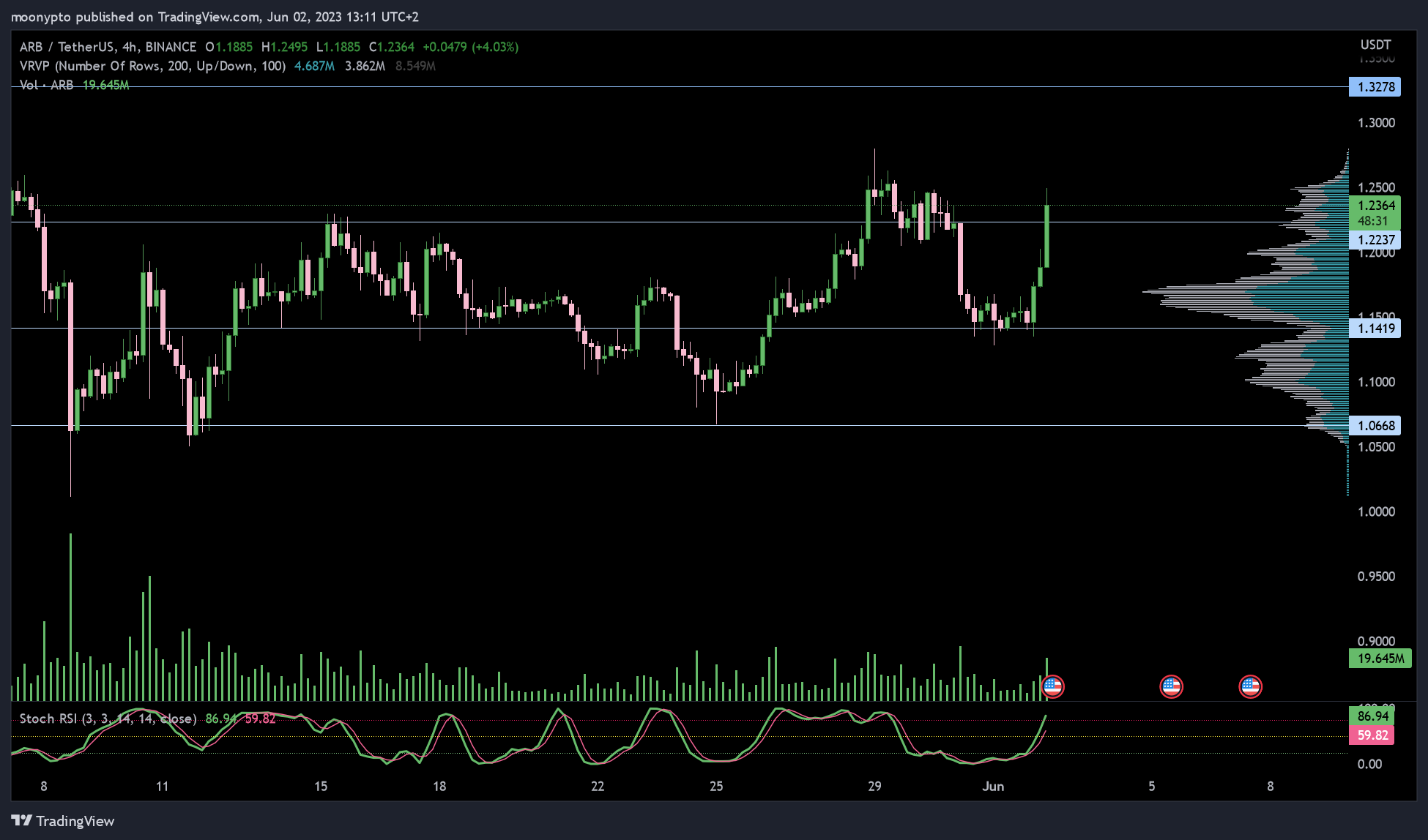 BINANCE:ARBUSDT Chart Image by moonypto