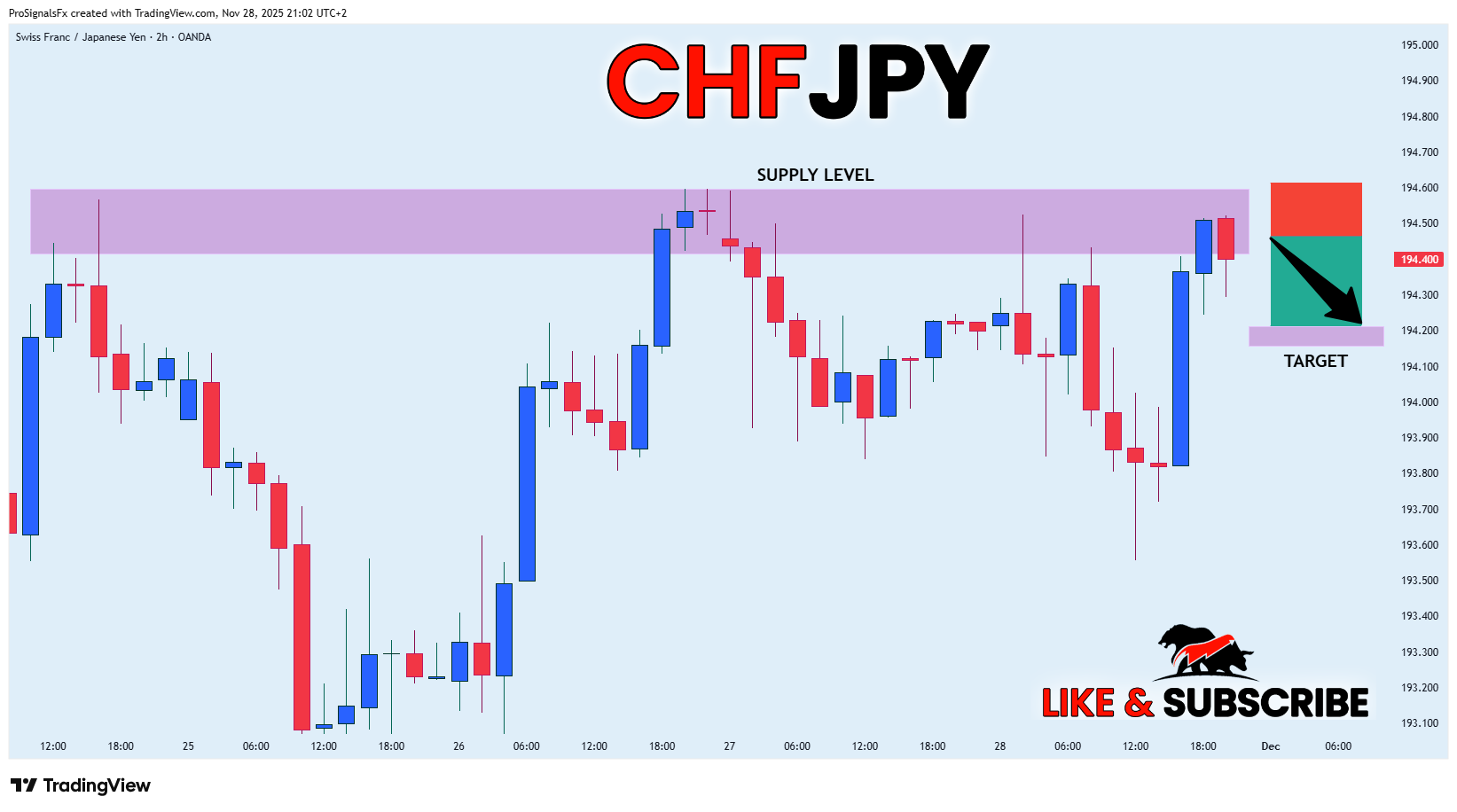 OANDA:CHFJPY Chart Image by ProSignalsFx