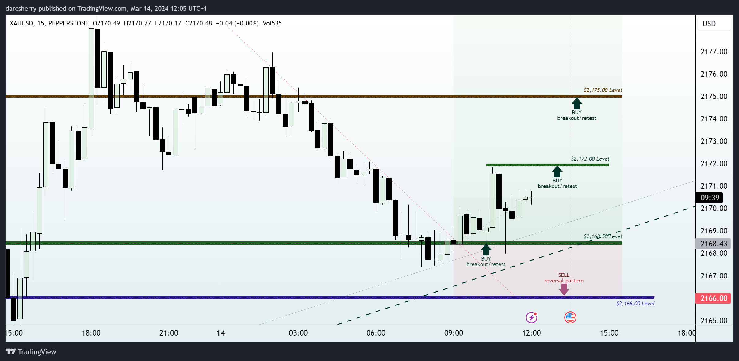 PEPPERSTONE:XAUUSD Chart Image by darcsherry