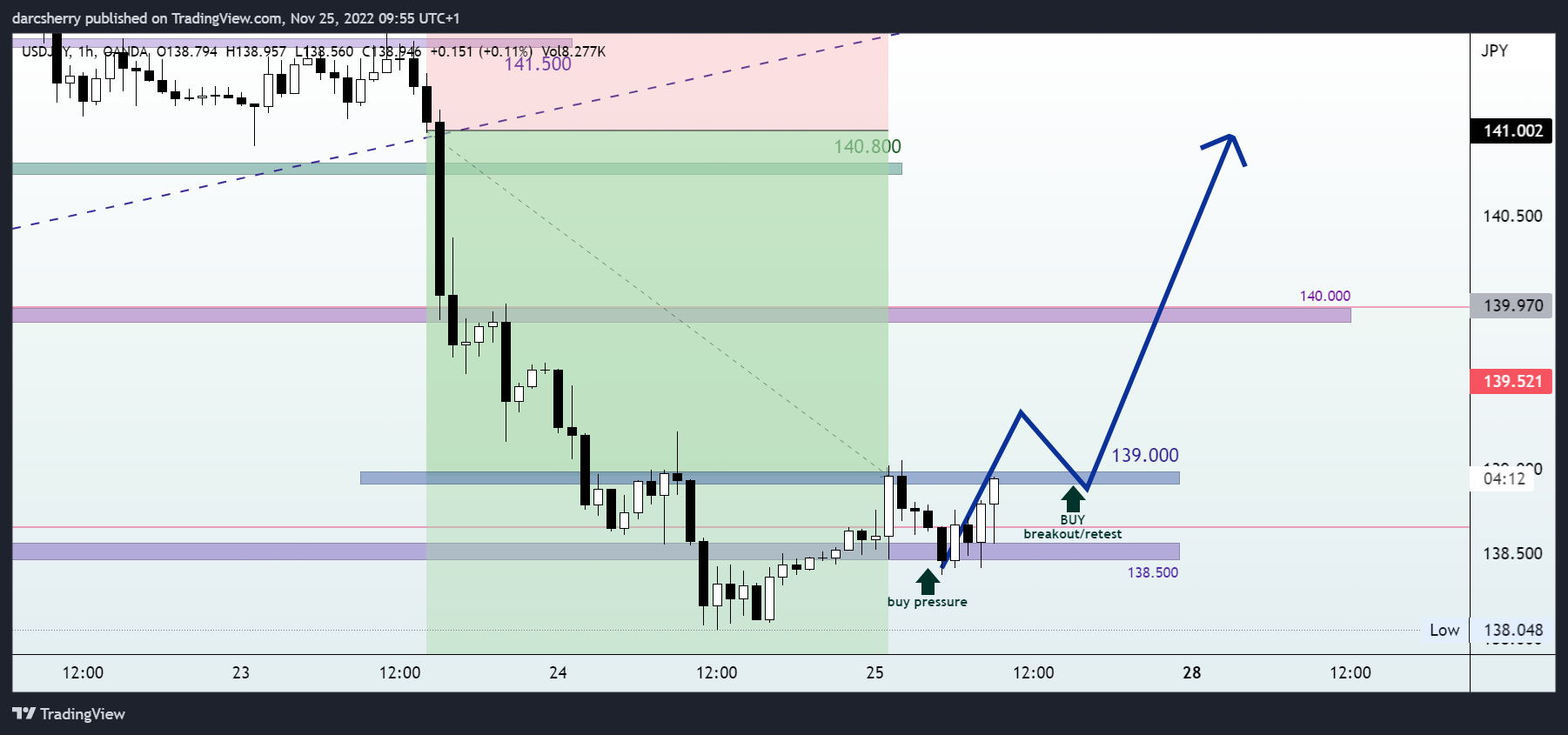 OANDA:USDJPY Chart Image by darcsherry