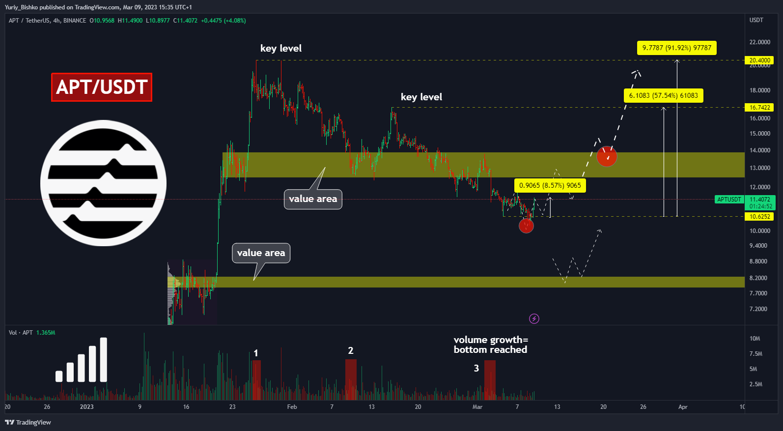 BINANCE:APTUSDT Chart Image by Yuriy_Bishko