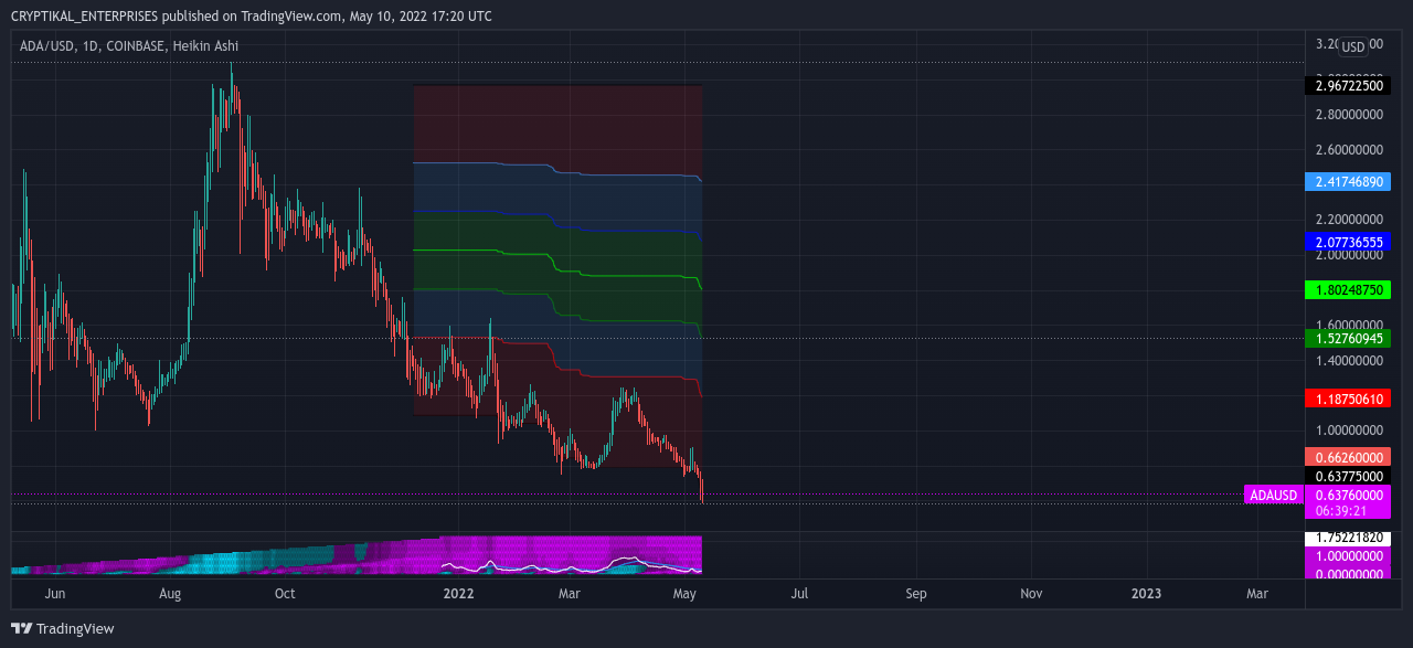 COINBASE:ADAUSD Chart Image by CRYPTIKAL_ENTERPRISES