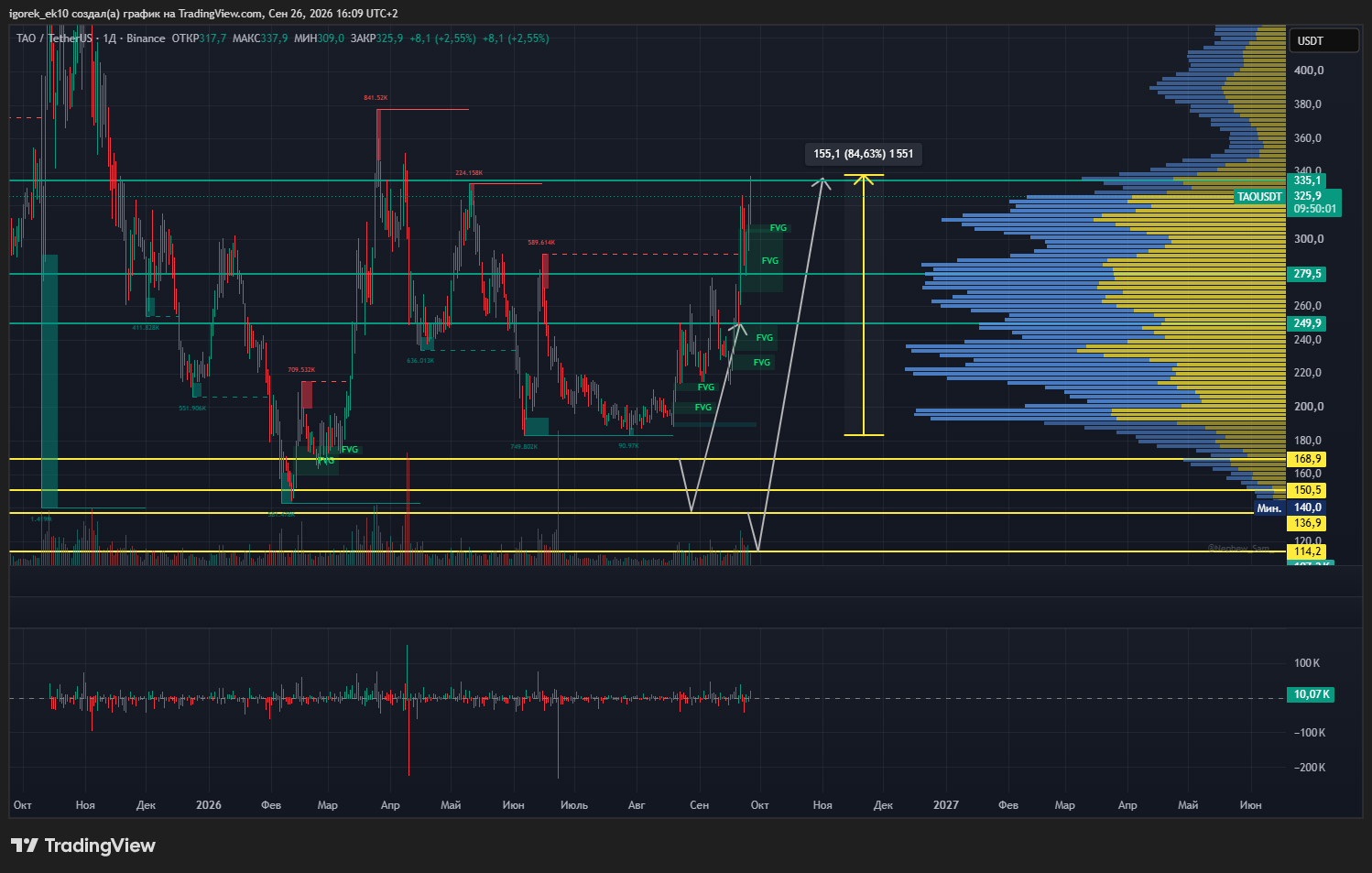 BINANCE:TAOUSDT ภาพชาร์ต โดย igorek_ek10