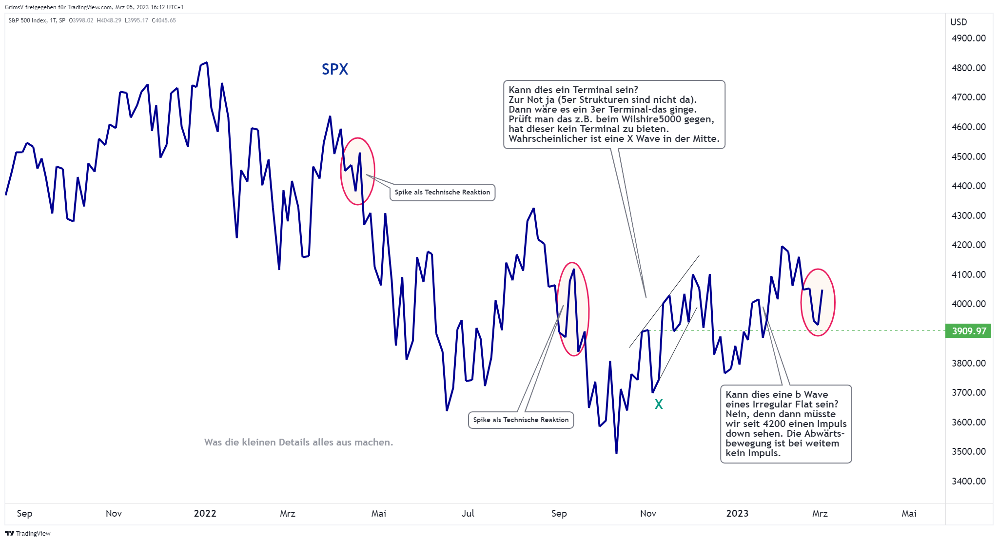 SP:SPX Chart Image by GrimsV