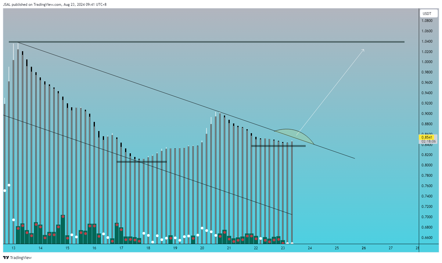 BINANCE:SUIUSDT 圖表圖片 由 JSAL 提供
