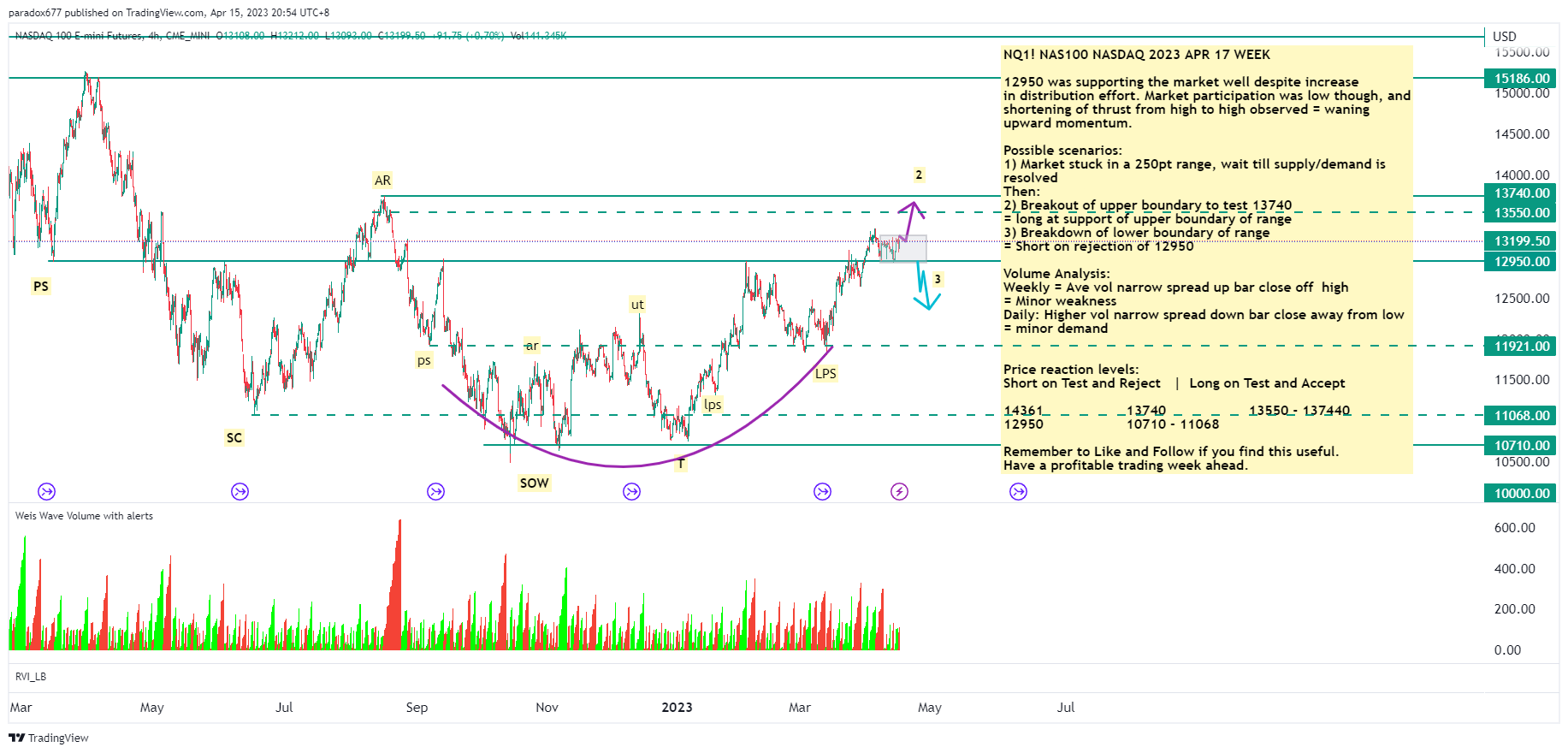 CME_MINI:NQ1! Immagine del grafico by paradox677