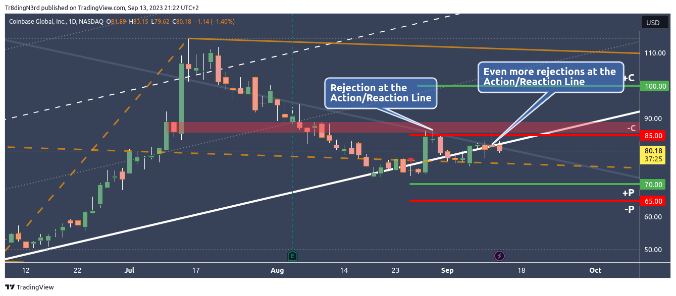 NASDAQ:COIN ภาพชาร์ต โดย HowToChart