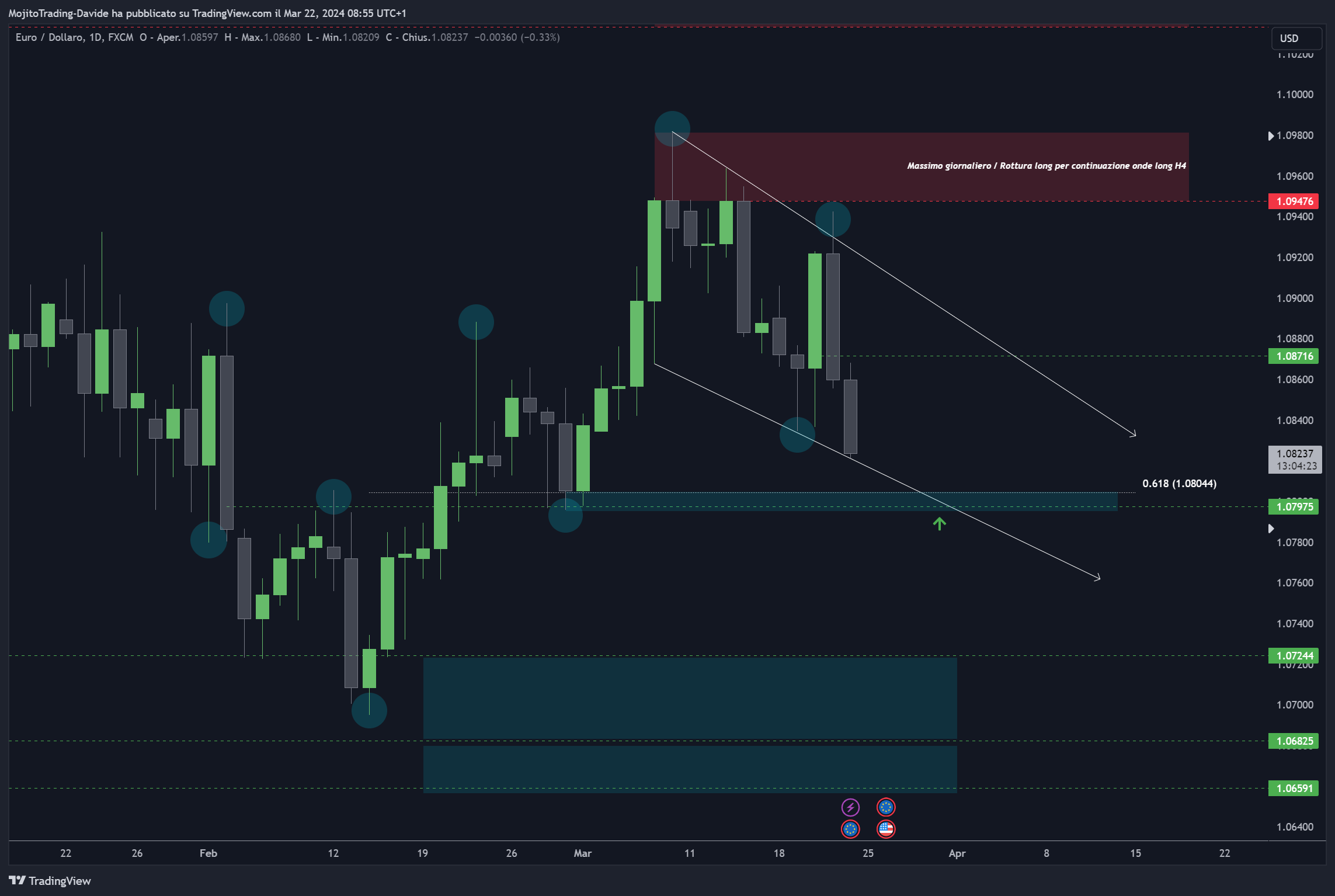 FX:EURUSD Chart Image by MojitoTrading-Davide