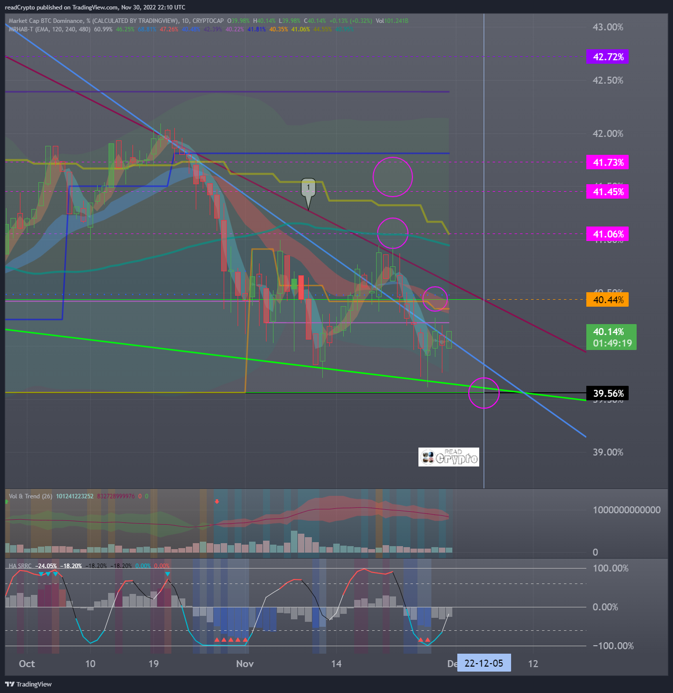 CRYPTOCAP:BTC.D Ảnh biểu đồ của readCrypto
