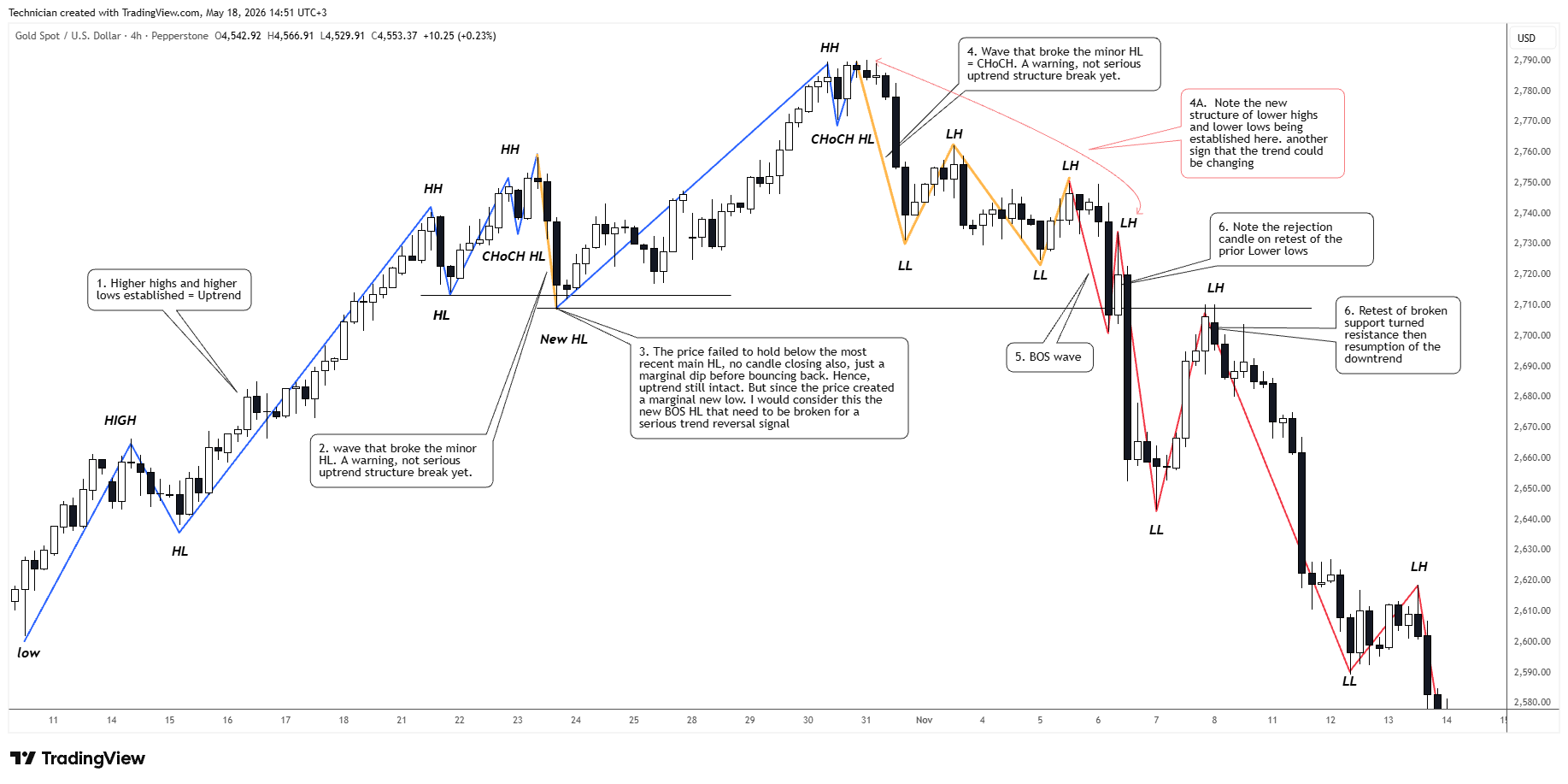 PEPPERSTONE:XAUUSD Image du graphique par Technician