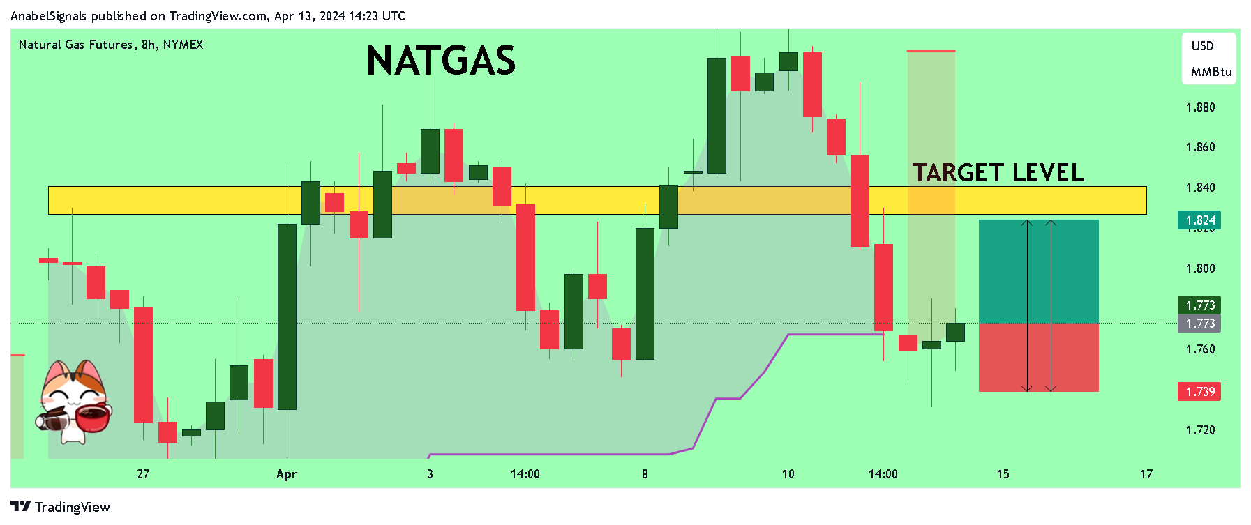 NYMEX_DL:NG1! Chart Image by AnabelSignals