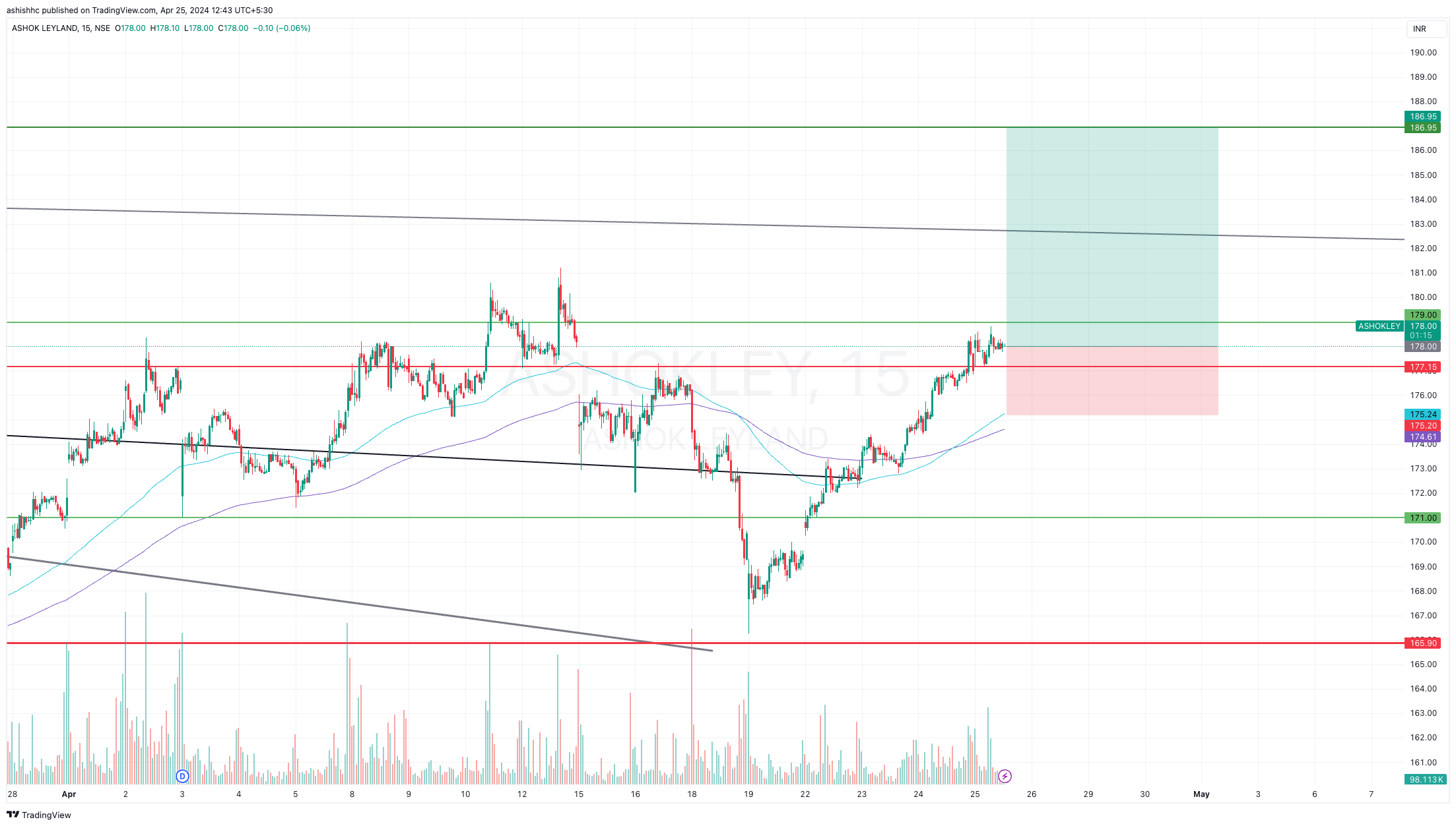 NSE:ASHOKLEY Chart Image by ashishhc