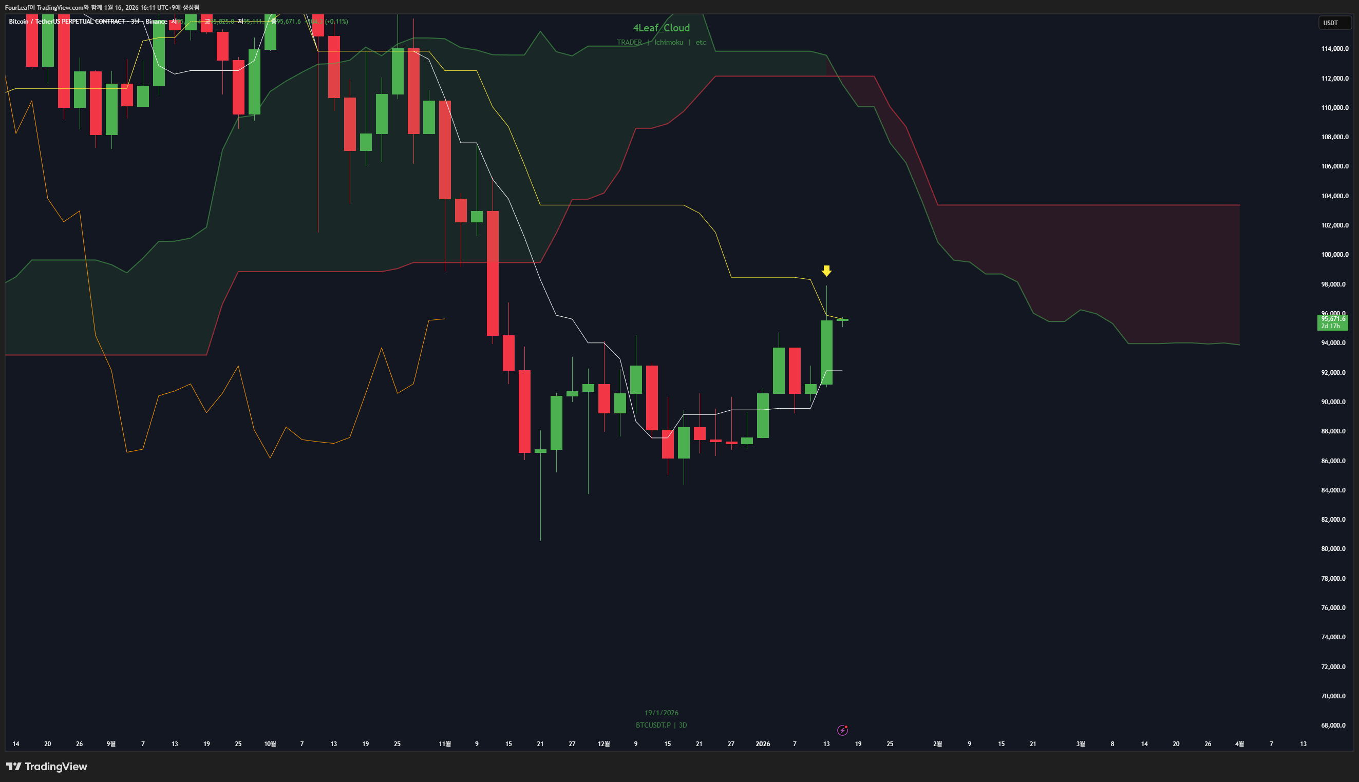 BINANCE:BTCUSDT.P Chart Image by FourLeaf