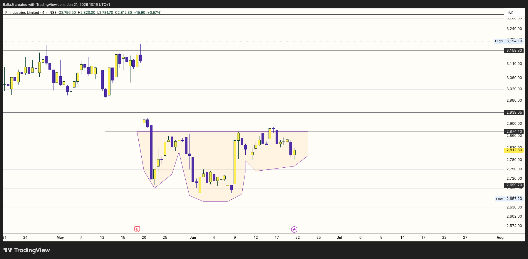 NSE:PIIND Chart Image by BallaJi
