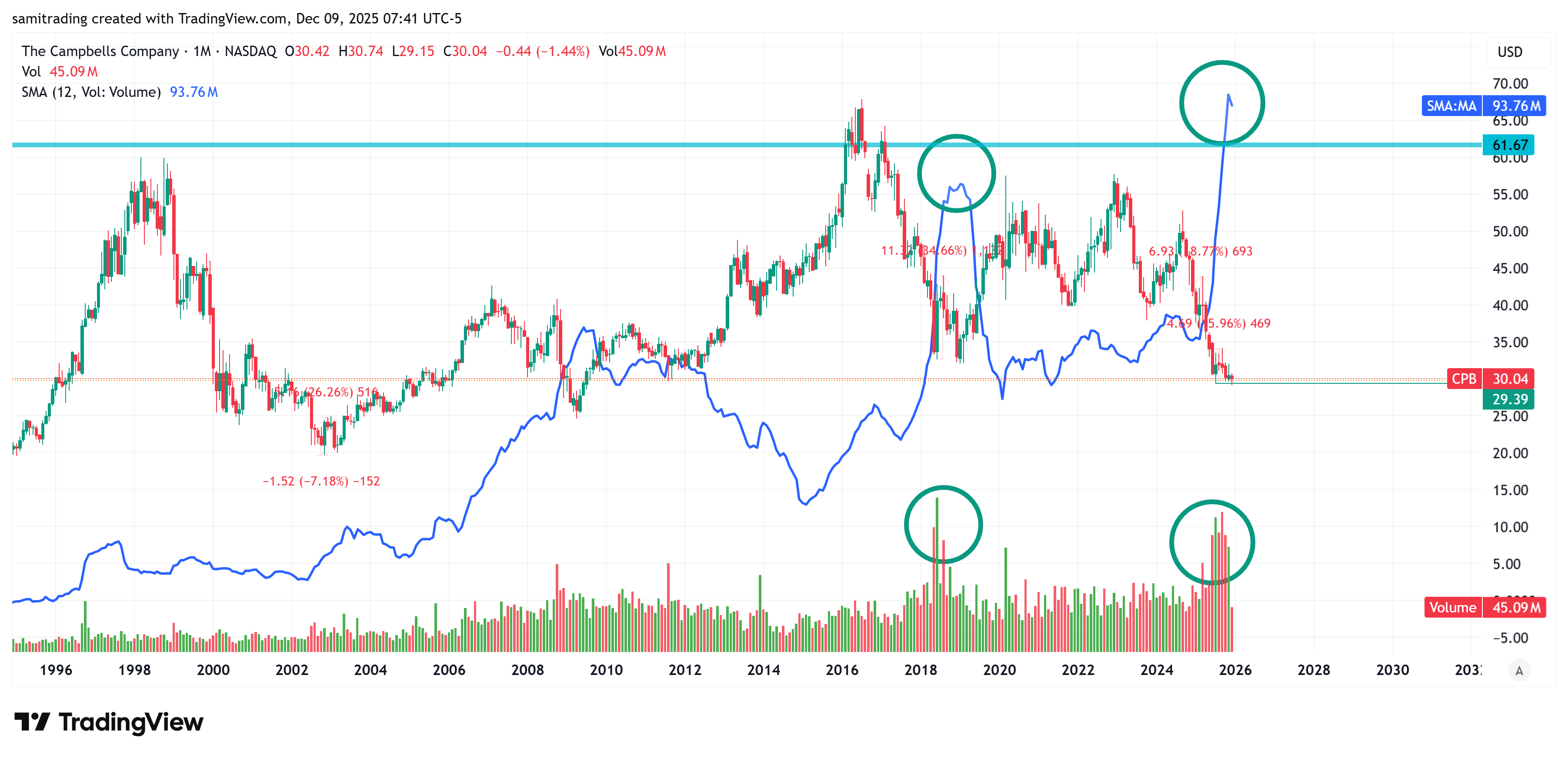 BATS:CPB Chart Image by samitrading