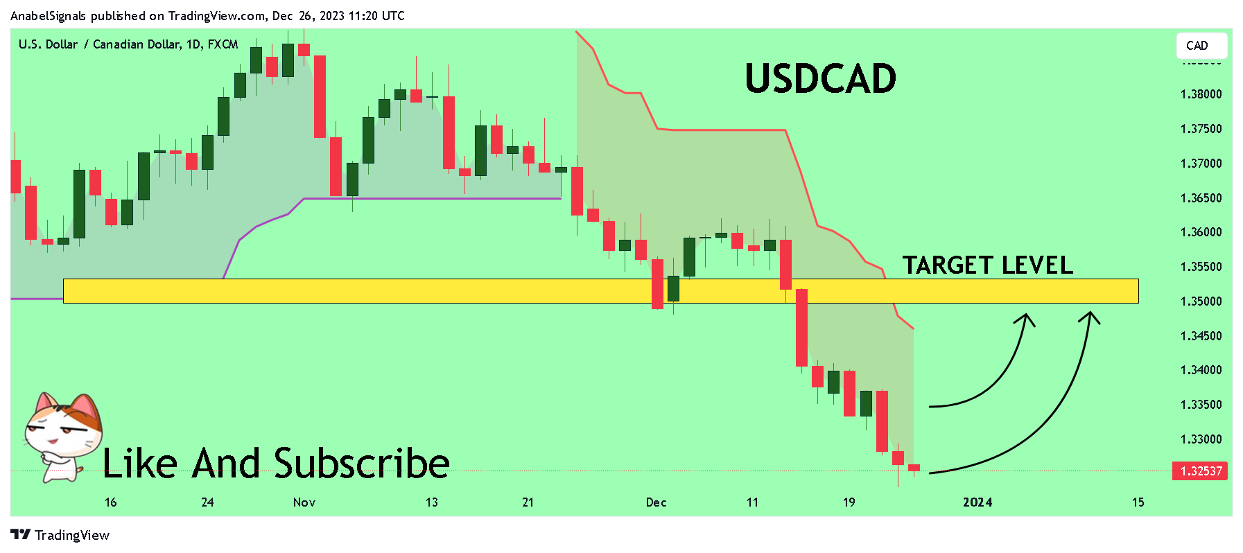 Снимок графика «FX:USDCAD» от AnabelSignals