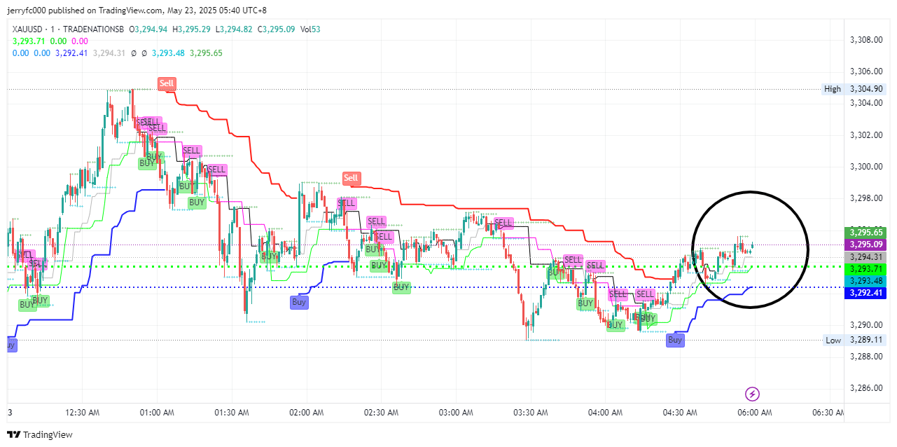 TRADENATIONSB:XAUUSD Chart Image by XPlusFarmer