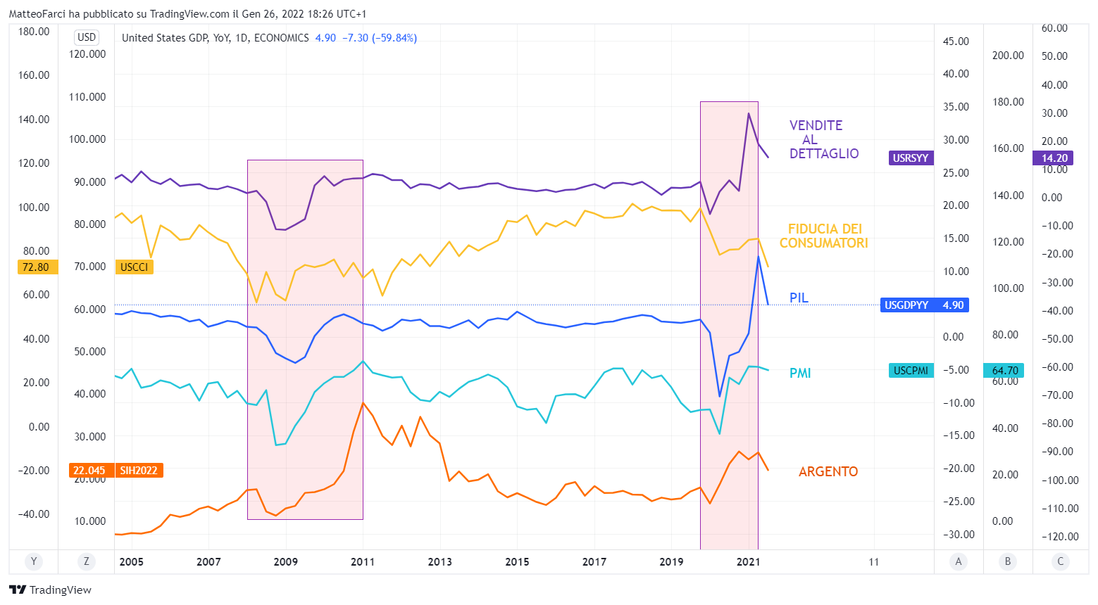 ECONOMICS:USGDPYY Chart Image by MatteoFarci