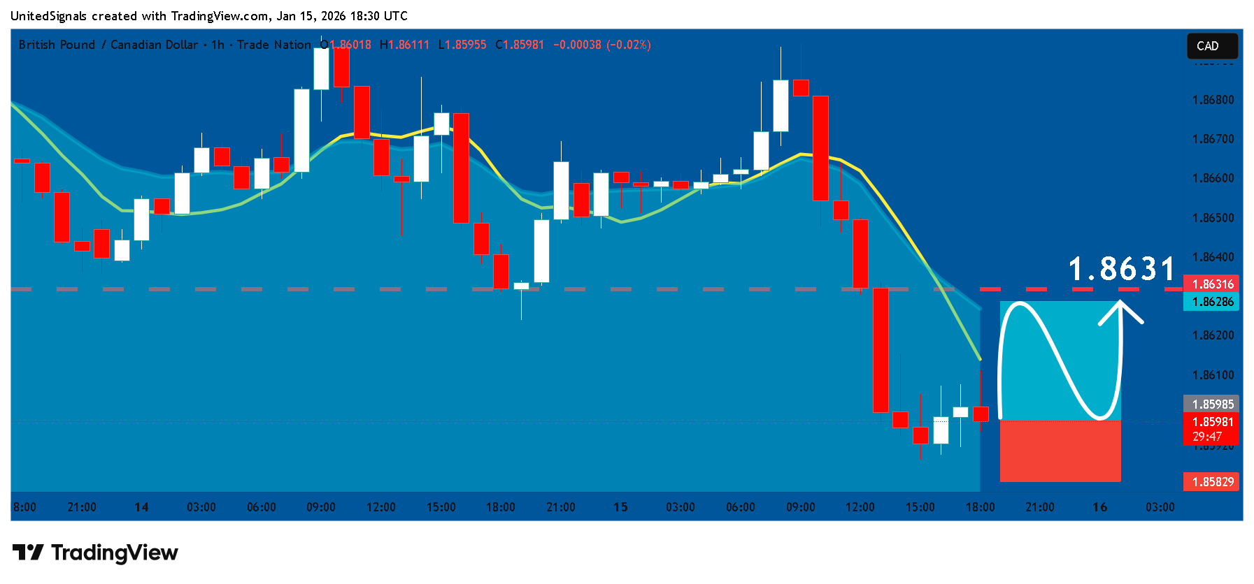 TRADENATION:GBPCAD ‏תמונת גרף מאת UnitedSignals