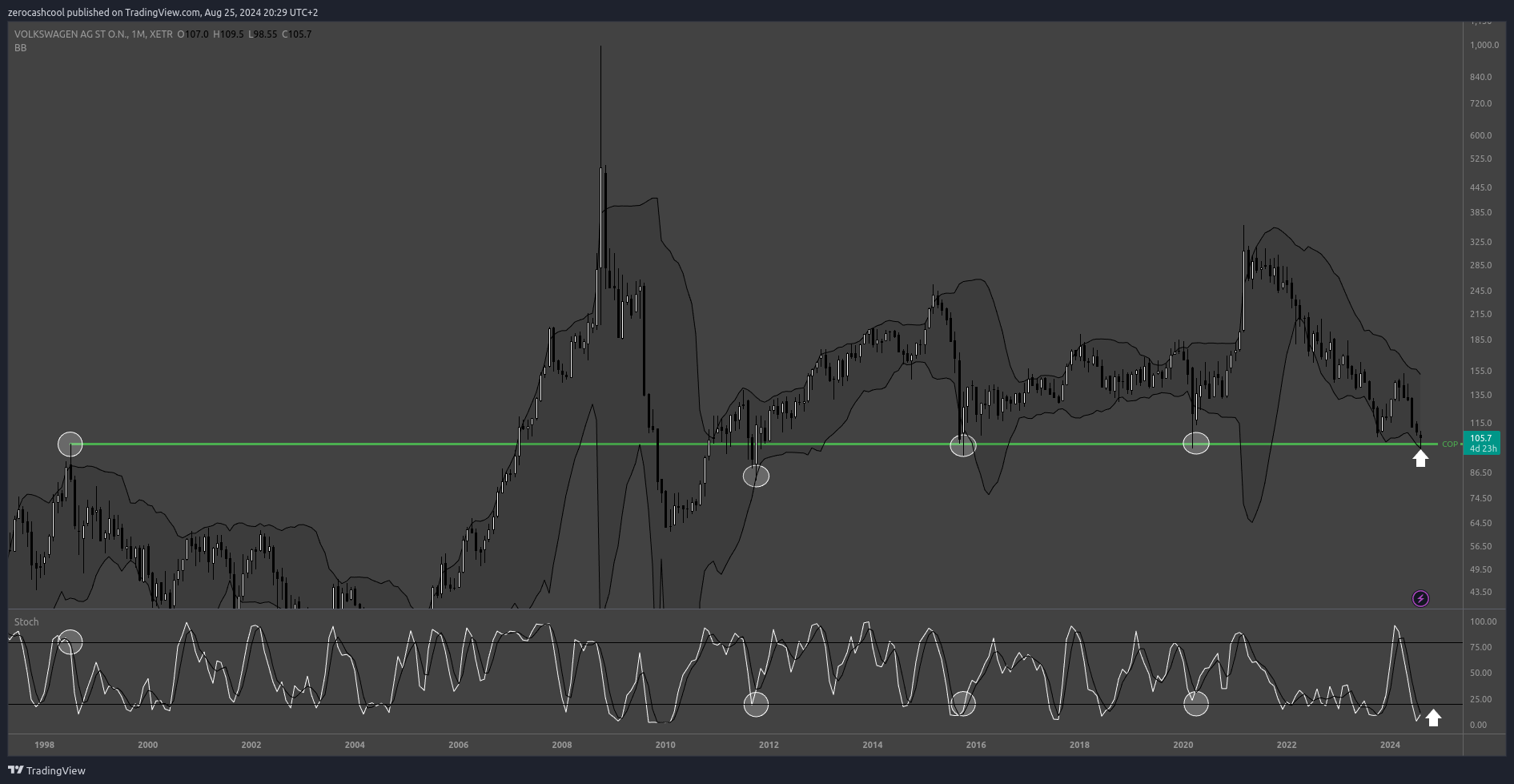 Imej Carta XETR_DLY:VOW oleh zerocashcool