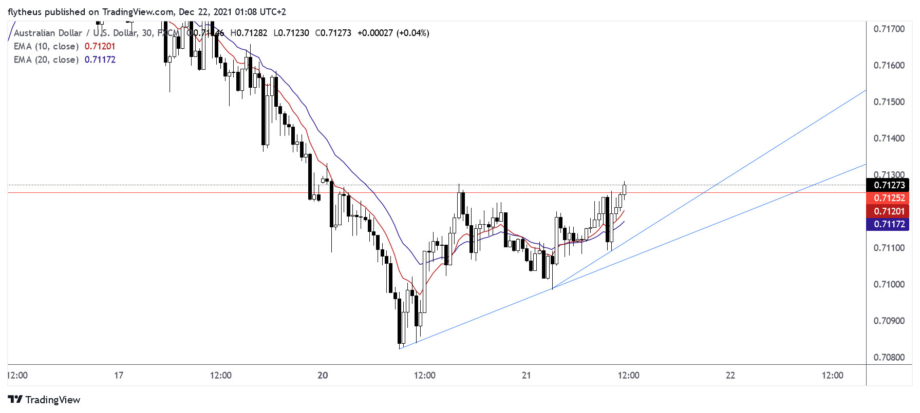 FX:AUDUSD Immagine del grafico by TradeLive-
