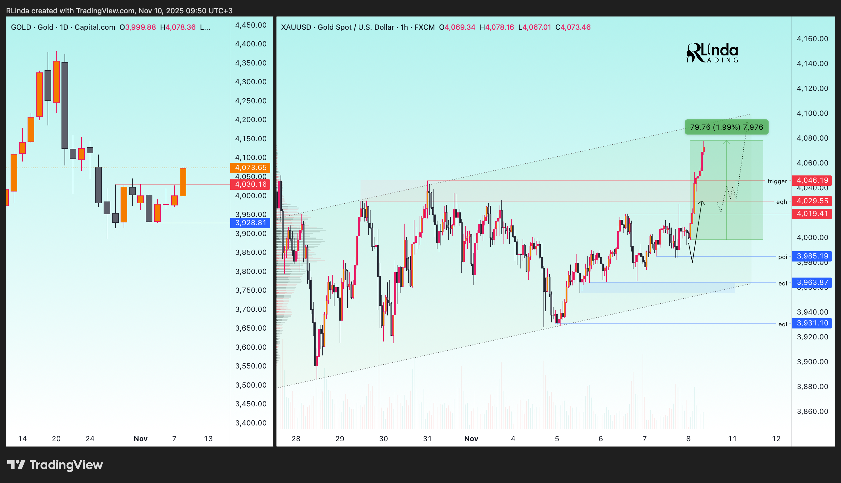 FX:XAUUSD Chart Image by RLinda