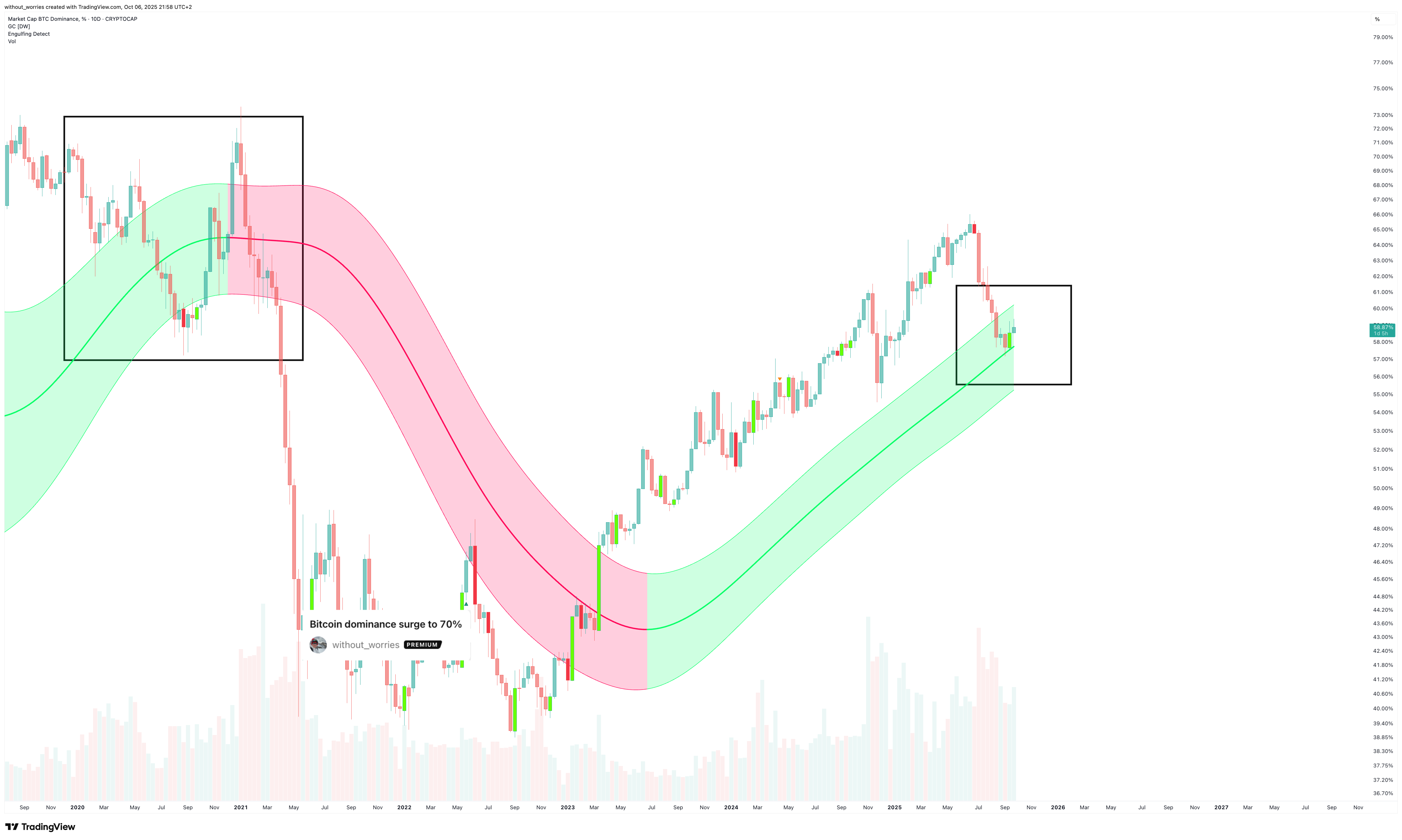 CRYPTOCAP:BTC.D Chart Image by without_worries