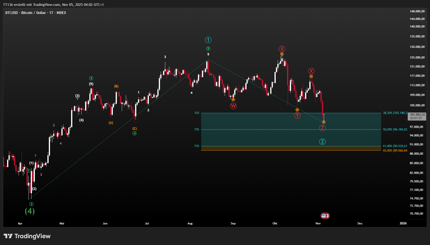 TT136 tarafından INDEX:BTCUSD Grafik Görseli