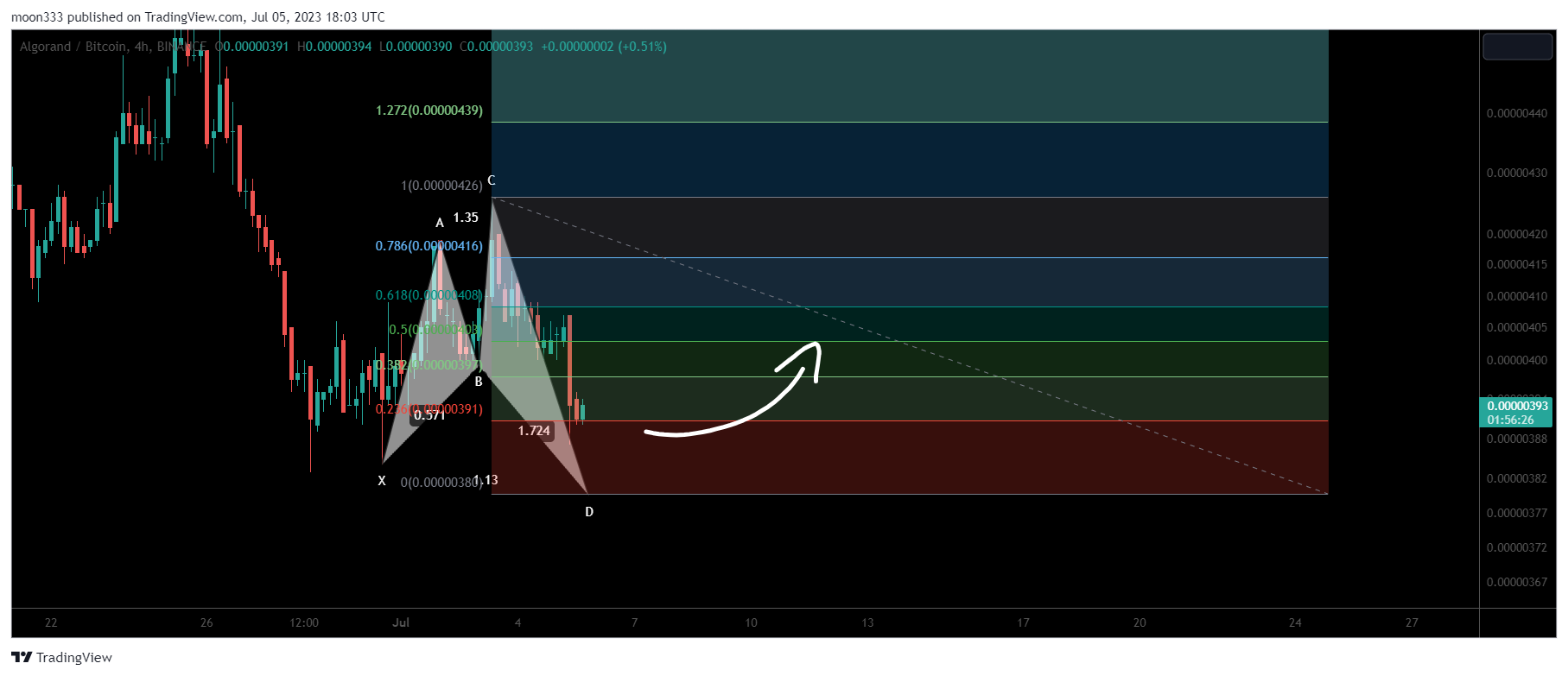 BINANCE:ALGOBTC Chart Image by moon333