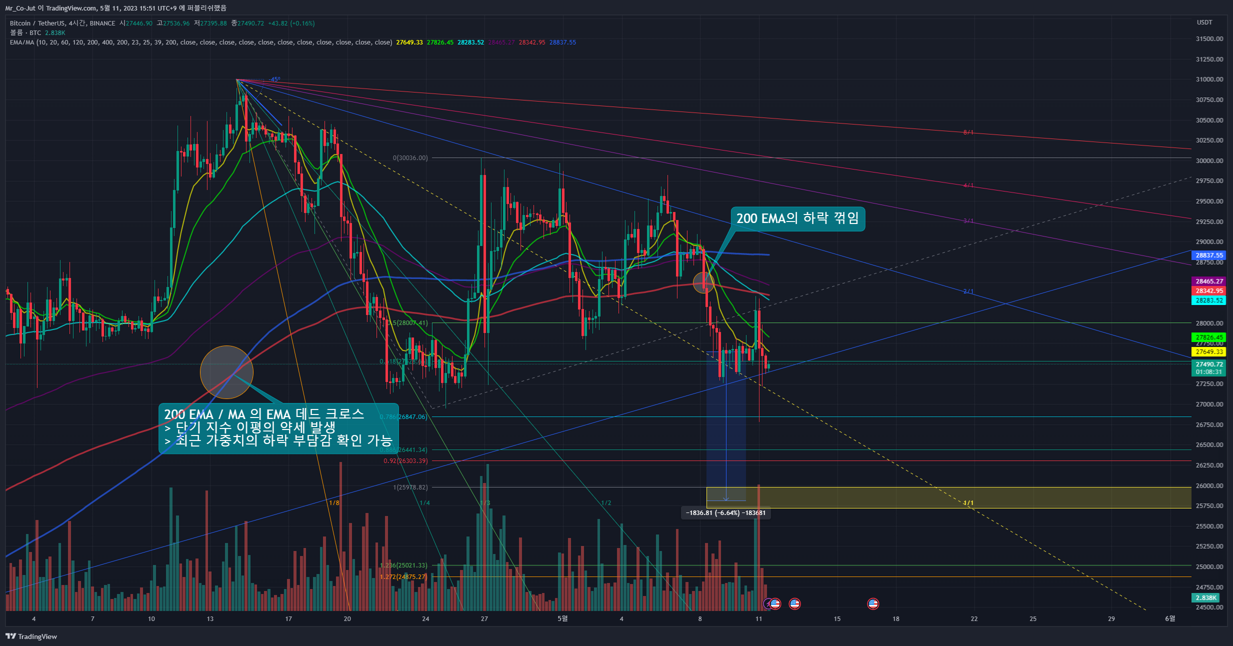 BINANCE:BTCUSDT Chart Image by Mr_Co-Jut