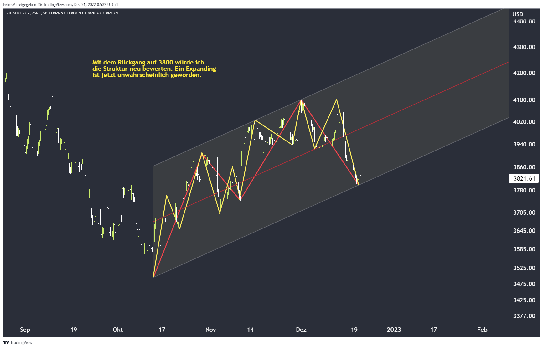 SP:SPX Chart Image by GrimsV