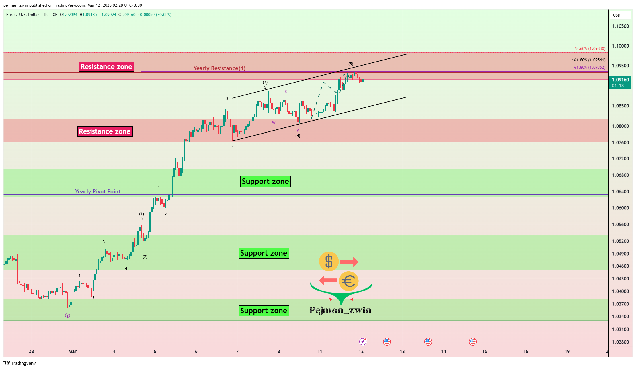 FX_IDC:EURUSD Chart Image by pejman_zwin