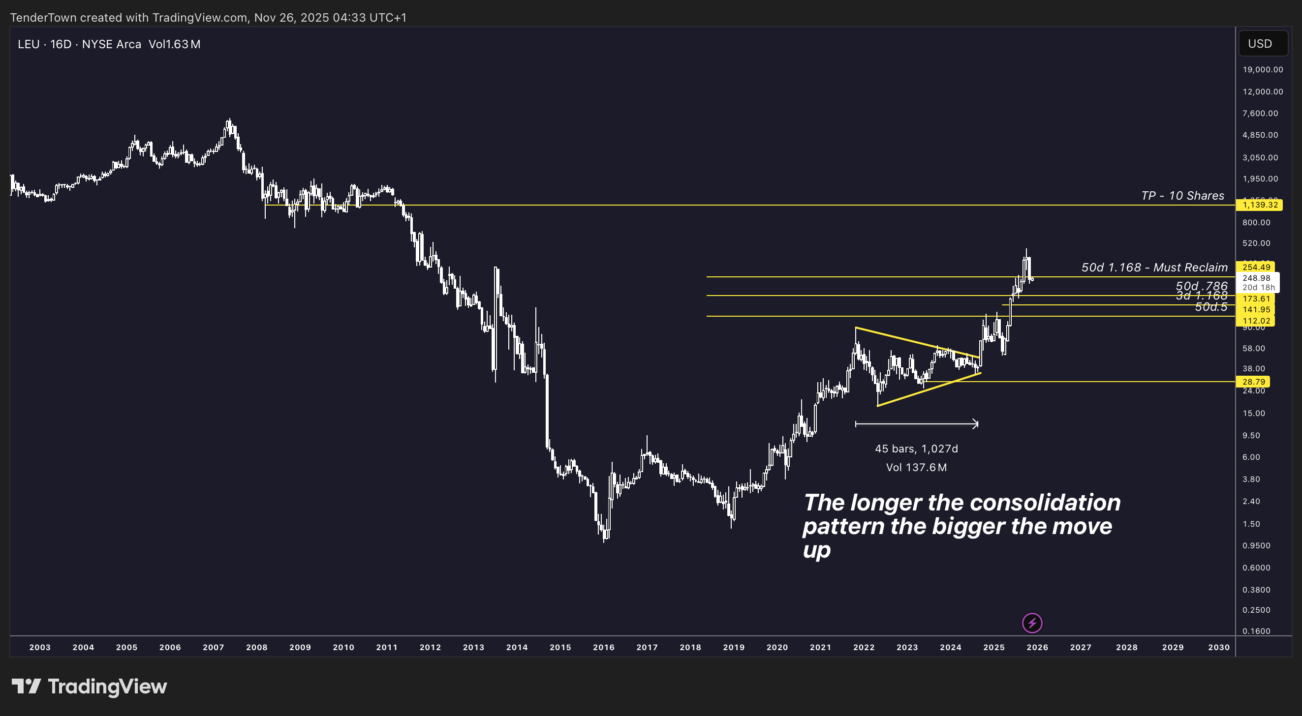 AMEX:LEU Chart Image by TenderTown