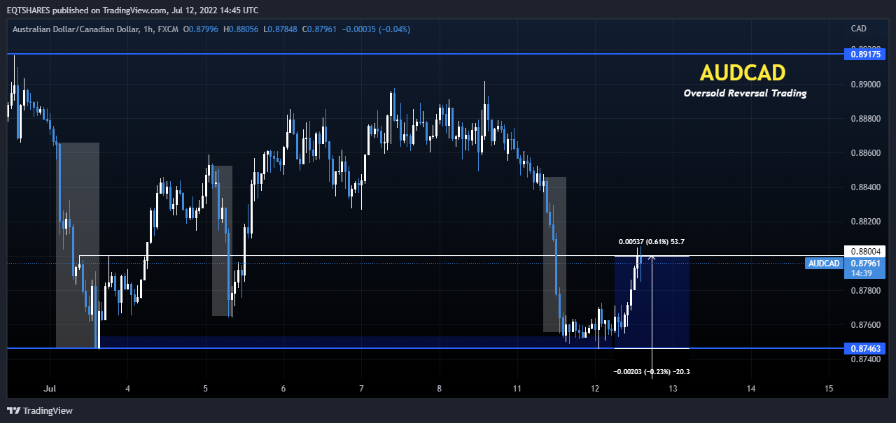 FX:AUDCAD Ảnh biểu đồ của EQTSHARES