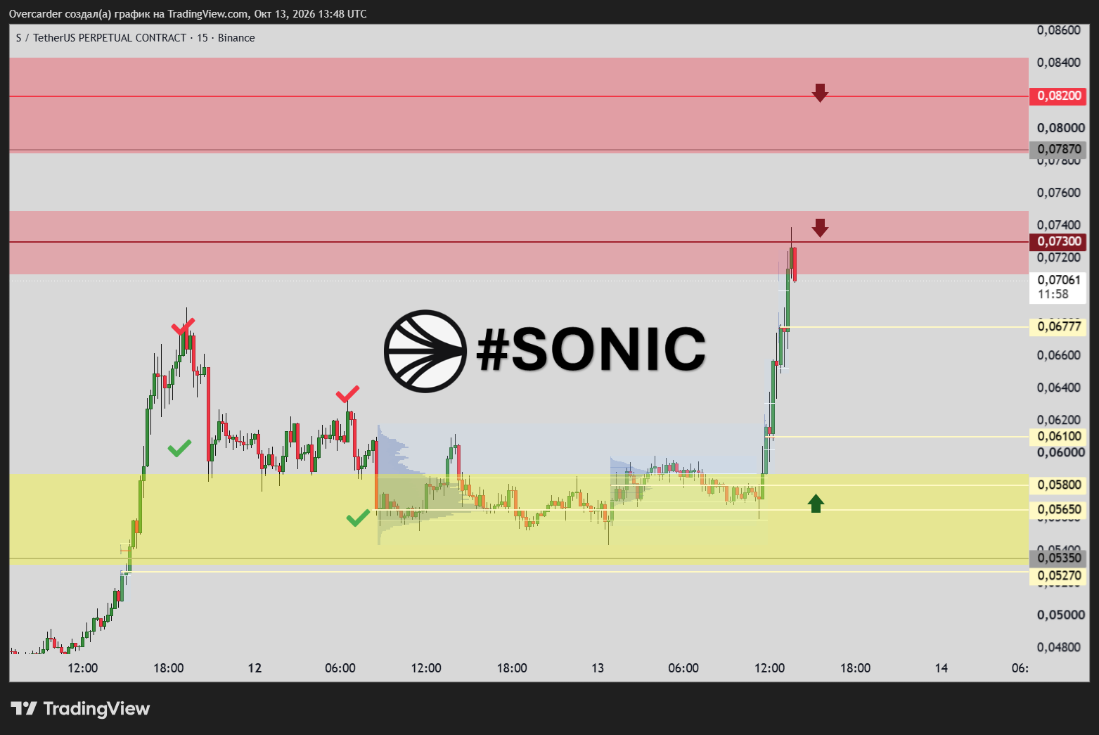 BINANCE:SUSDT.P Chart Image by Overcarder