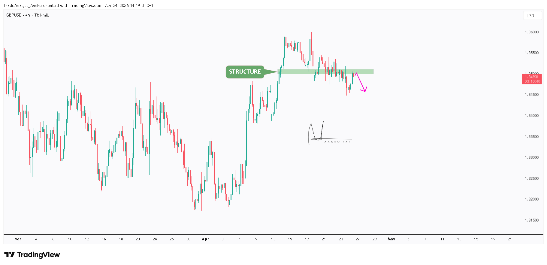 TICKMILL:GBPUSD Chart Image by TradeAnalyst_Aanko