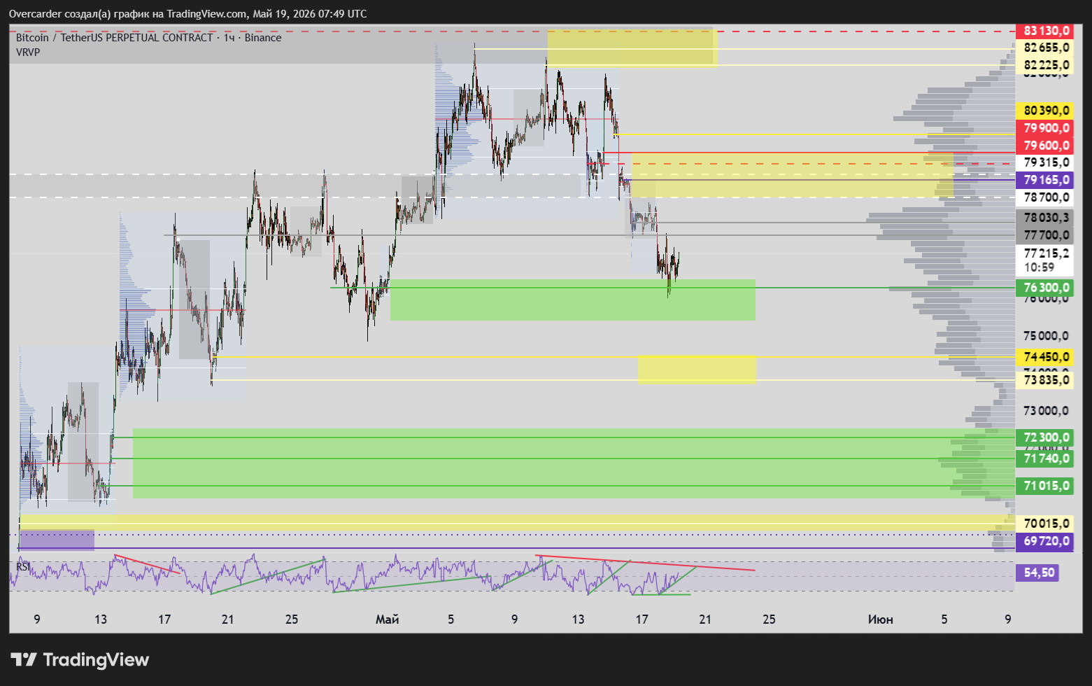 BINANCE:BTCUSDT.P Chart Image by Overcarder