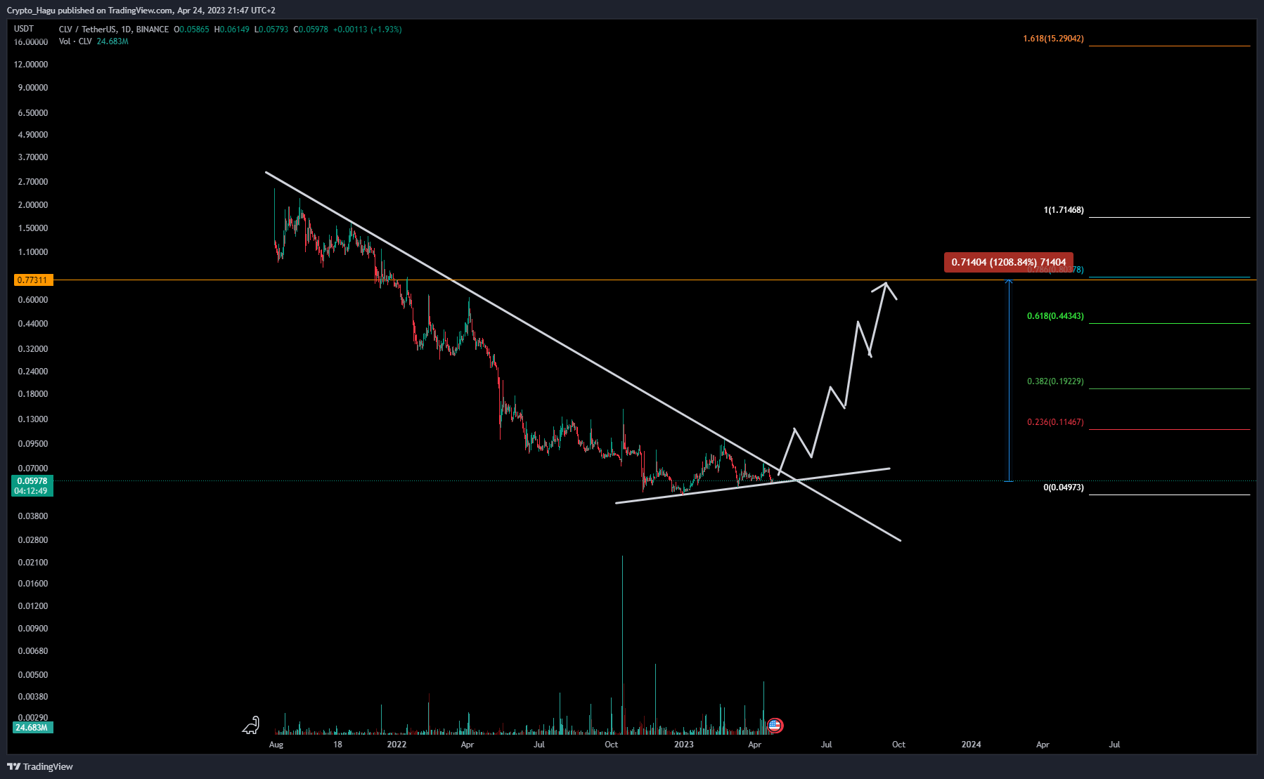 BINANCE:CLVUSDT Imagen del gráfico de Crypto_Hagu