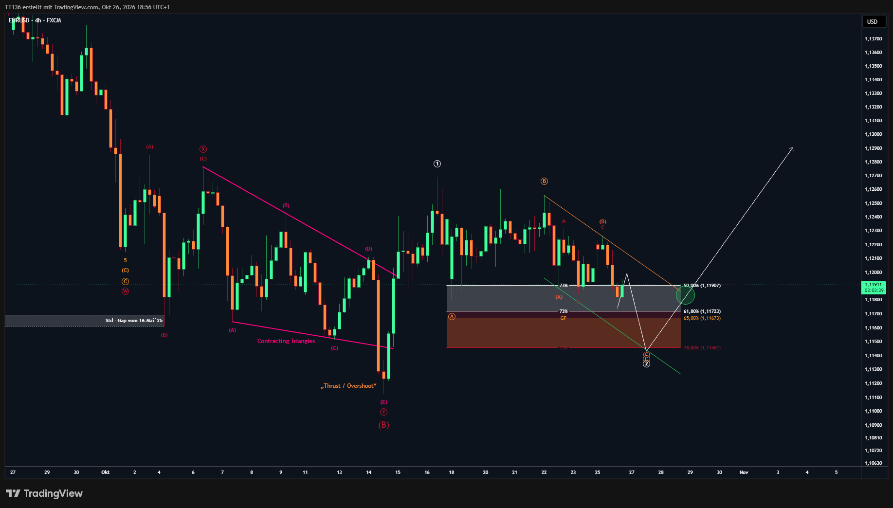 FX:EURUSD Chart Image by TT136