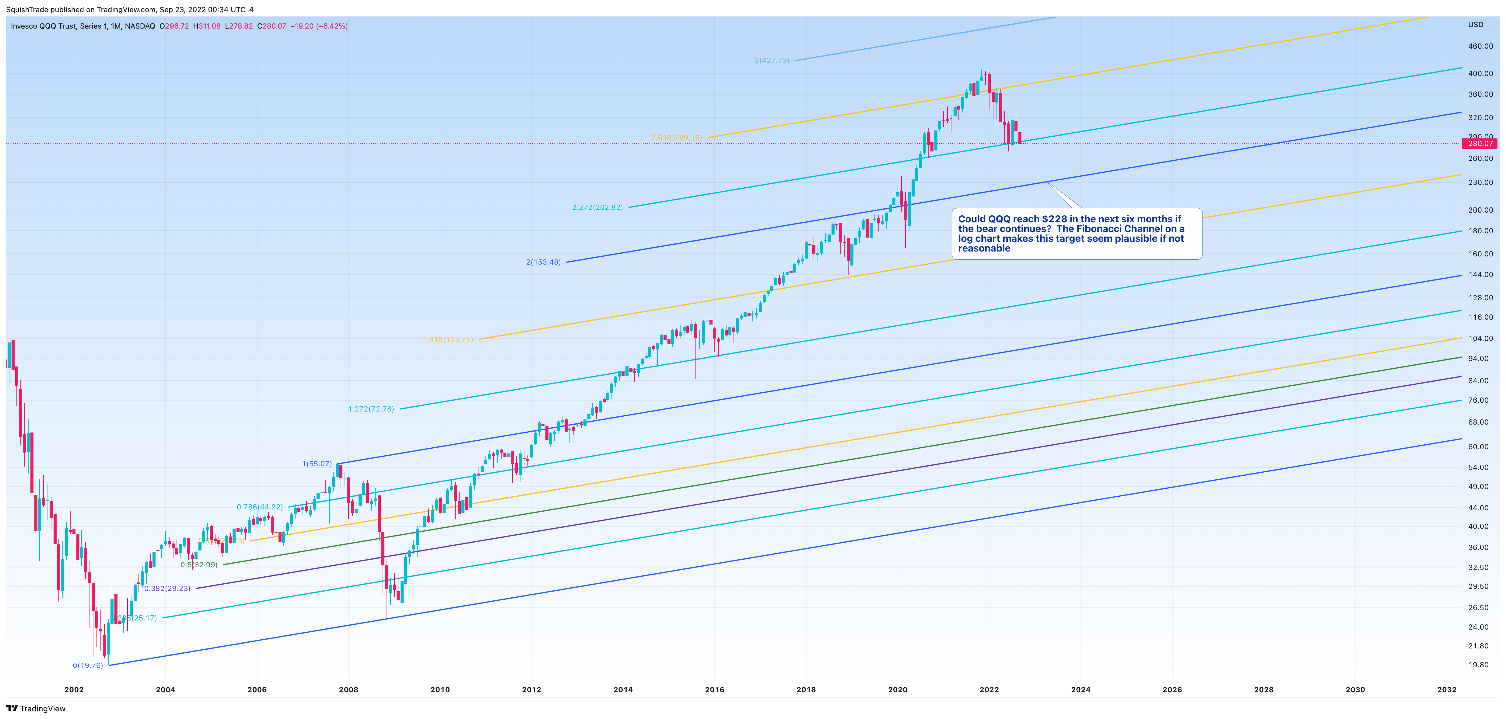 NASDAQ:QQQ Obraz wykresu od SquishTrade