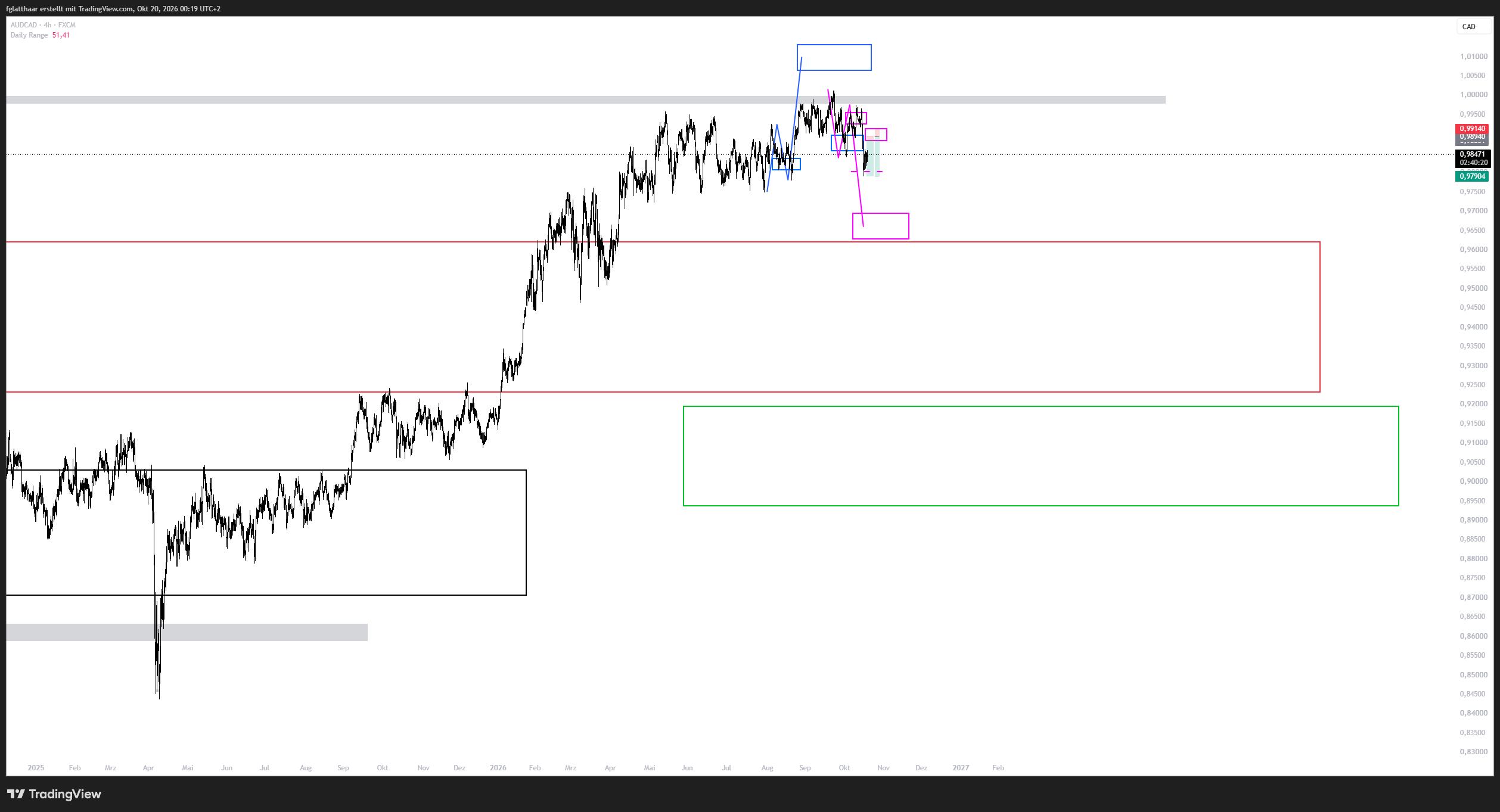 FX:AUDCAD Chart Image by fglatthaar