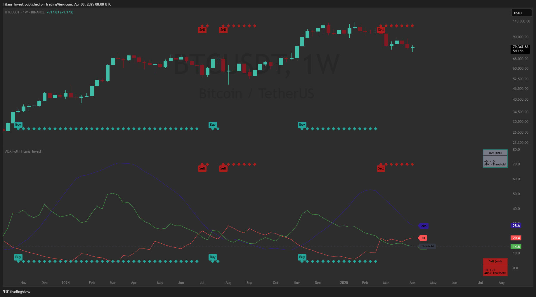 BINANCE:BTCUSDT Chart Image by Titans_Invest