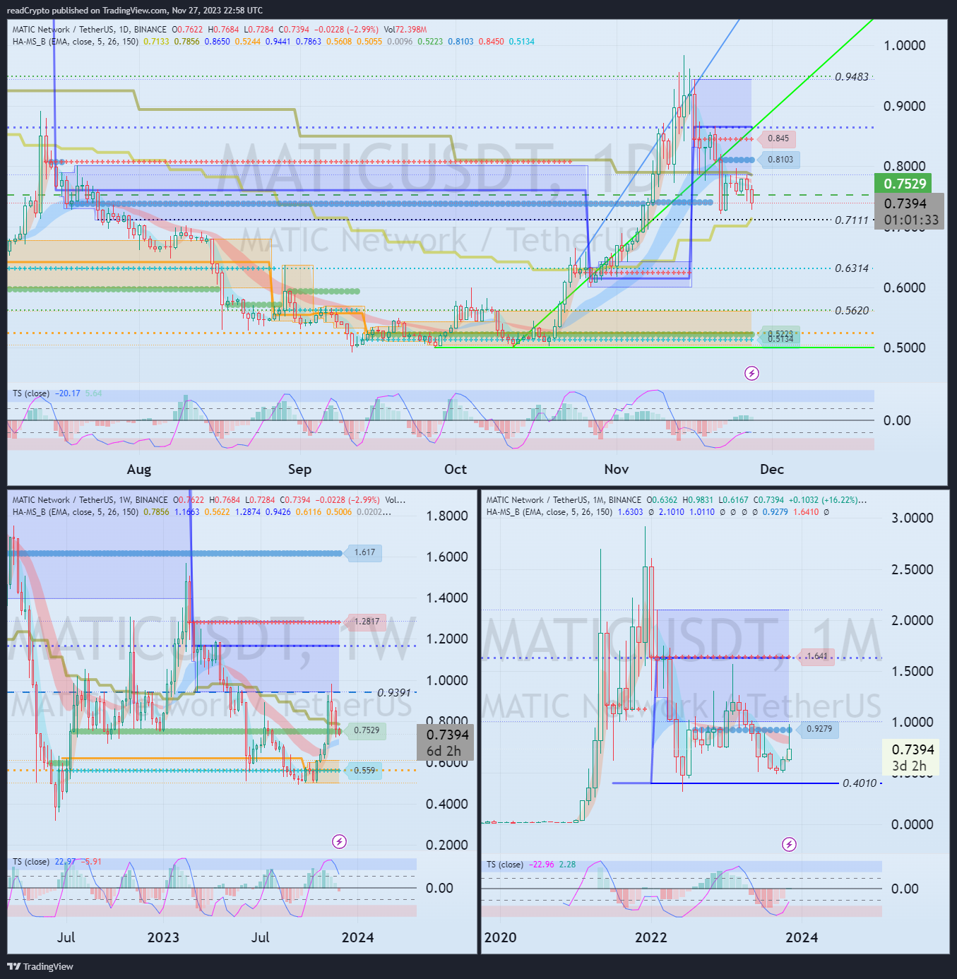 Imej Carta BINANCE:MATICUSDT oleh readCrypto