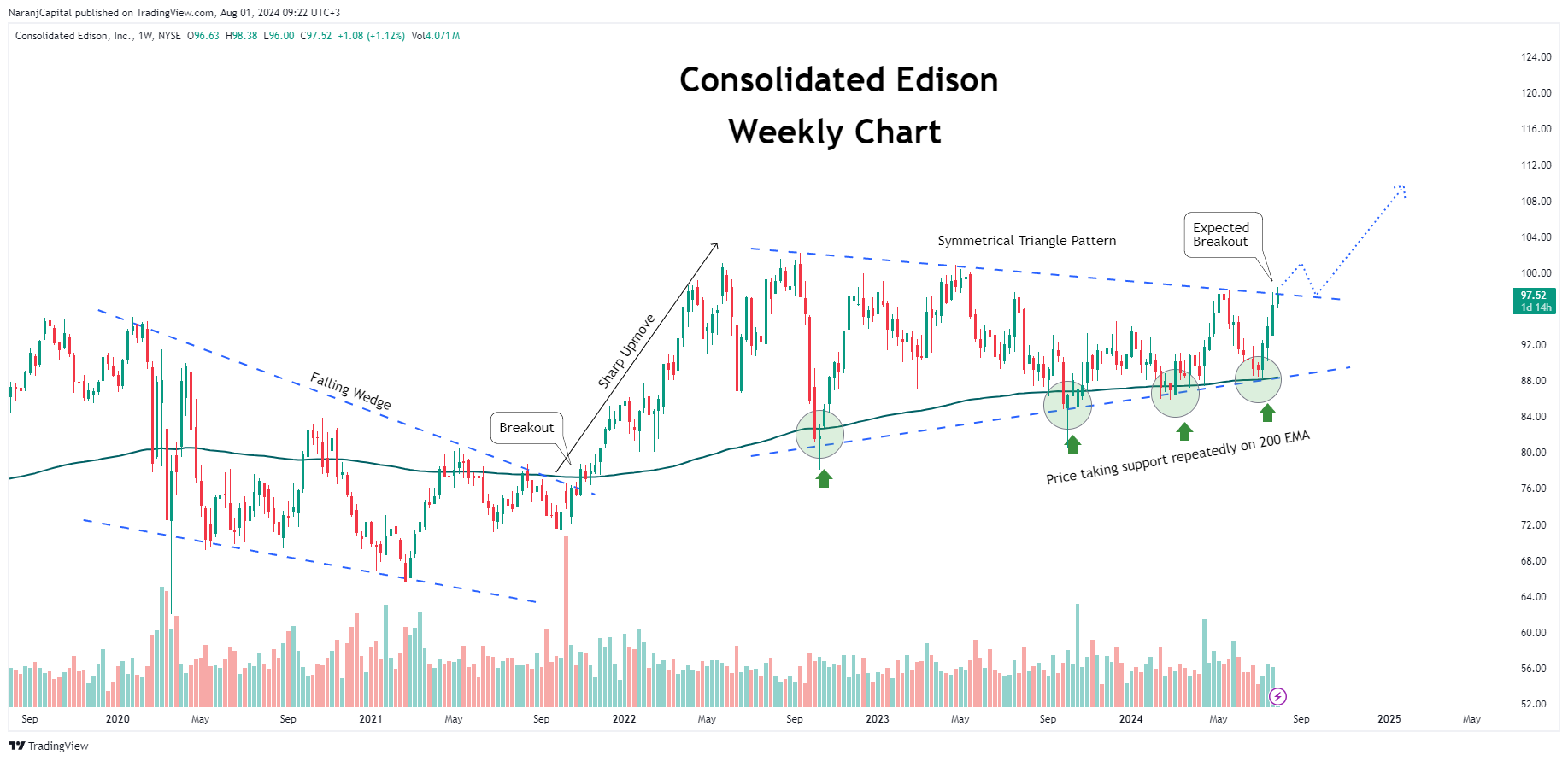 BATS:ED Chart Image by NaranjCapital