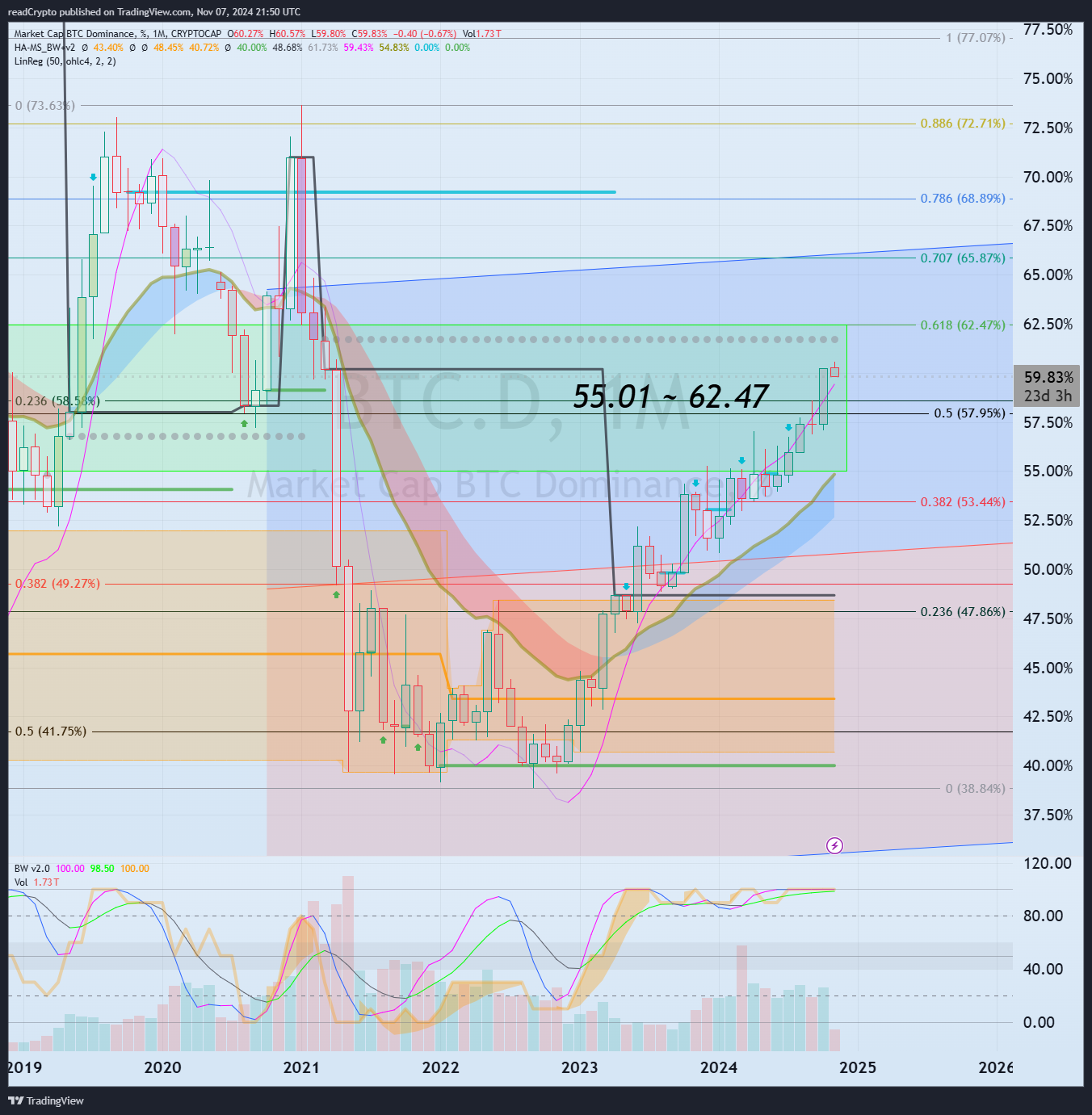 CRYPTOCAP:BTC.D Chart Image by readCrypto