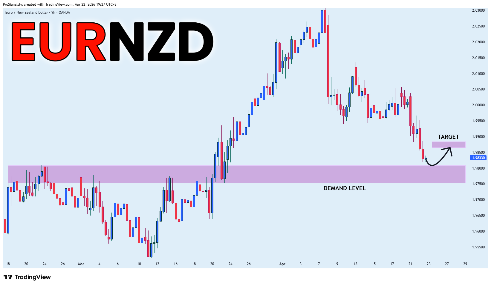 OANDA:EURNZD Chart Image by ProSignalsFx