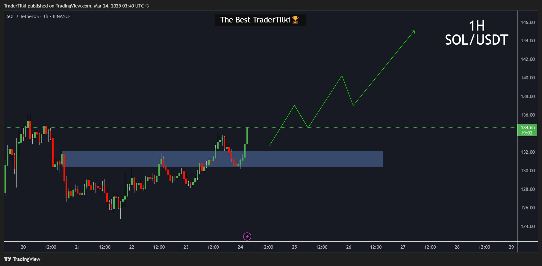 BINANCE:SOLUSDT 차트 이미지 - TraderTilki 제공